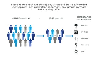 Slice and dice your audience by any variable to create customized
user segments and understand, in seconds, how groups compare
                       and how they differ.


                                                        DEMOGRAPHIC
all MALE users in NY    +       25-35 years old
                                                        and INTERESTS


                                                            HOCKEY



                                                            NY TIMES



                                                            COLDPLAY



                                                            TORONTO



                                                            CSI
 