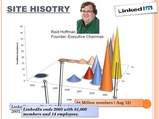 SITE HISOTRY 44 Million members ( Aug 12) LinkedIn was officially founded in 2003.  LinkedIn ends 2003 with 81,000 members and 14 employees.   