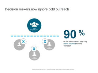 Your
competitor
Harvard Business Review 2012 – Tweet Me, Friend Me, Make Me Buy. Decision makers are C-level
90 %
of decision makers say they
never respond to cold
outreach
Decision makers now ignore cold outreach
You
Your
competitor
X
X
X
Your
target buyers
 