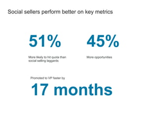 Social sellers perform better on key metrics
51%
More likely to hit quota than
social selling laggards
45%
More opportunities
Promoted to VP faster by
17 months
 