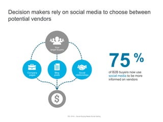 75 %
of B2B buyers now use
social media to be more
informed on vendors
IDC 2014 – Social Buying Meets Social Selling
Decision makers rely on social media to choose between
potential vendors
Network
referrals
White papersCompany
websites
Blog
posts
Company
pages
Your
target buyers
Social
relationships
 