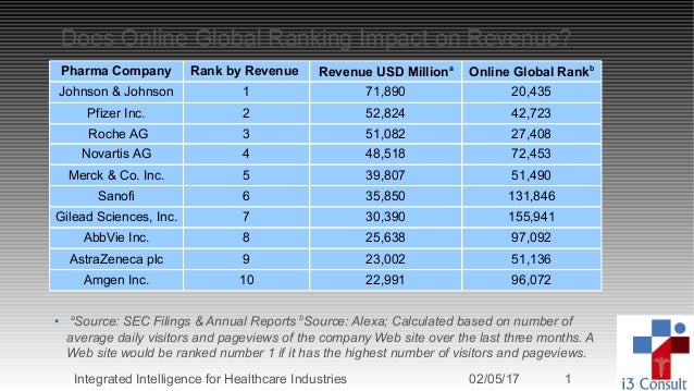 Does Online Global Ranking Impact On Pharma Revenue