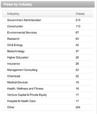 Linkedin stats   views by industry - as of 08-feb-2013