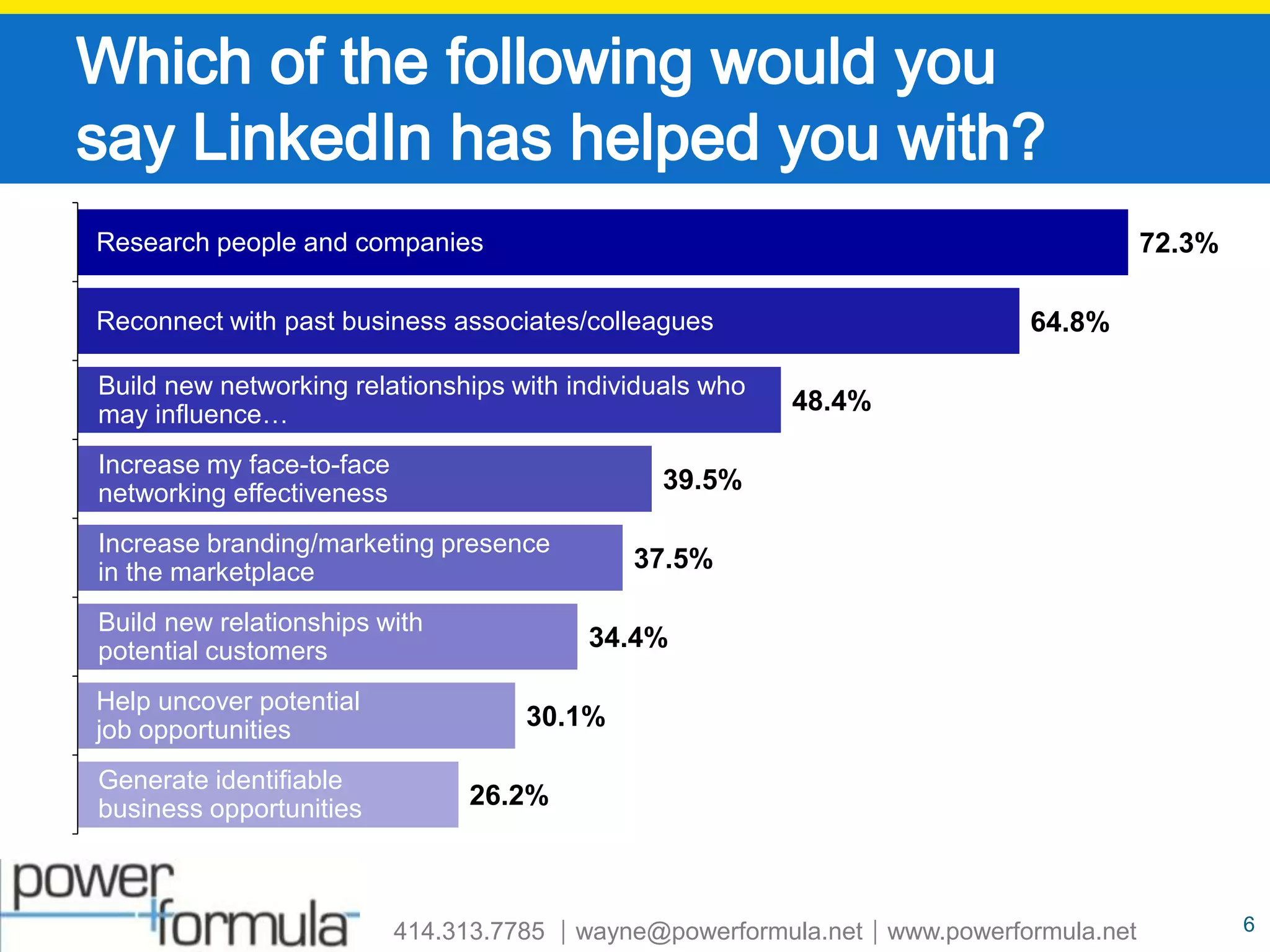 Which of the following would you say LinkedIn has helped you with?Research people and companiesReconnect with past business associates/colleaguesBuild new networking relationships with individuals who may influence…Increase my face-to-face networking effectivenessIncrease branding/marketing presence in the marketplaceBuild new relationships with potential customersHelp uncover potentialjob opportunitiesGenerate identifiable business opportunities6