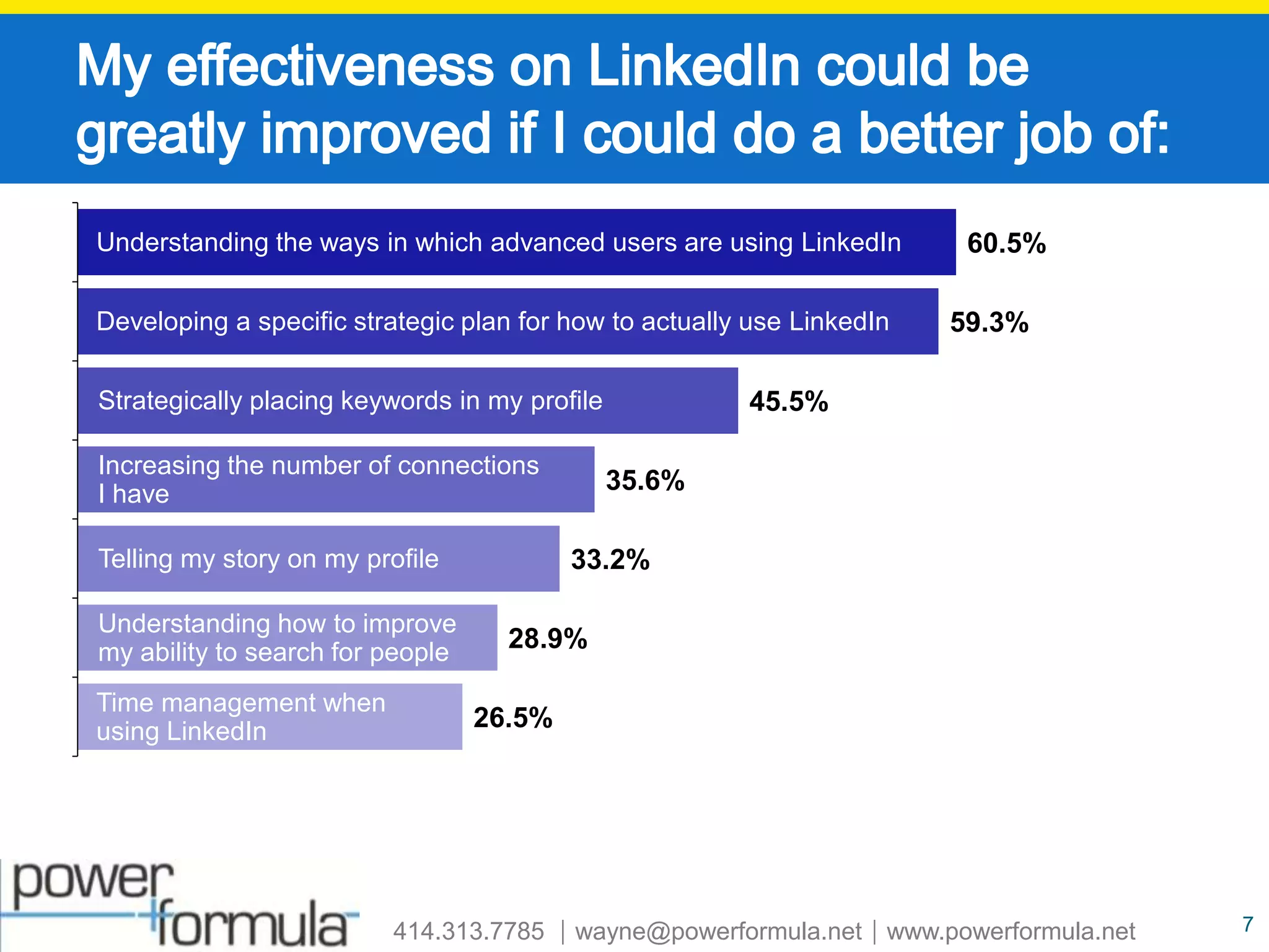 My effectiveness on LinkedIn could be greatly improved if I could do a better job of:7Understanding the ways in which advanced users are using LinkedInDeveloping a specific strategic plan for how to actually use LinkedInStrategically placing keywords in my profileIncreasing the number of connections I haveTelling my story on my profileUnderstanding how to improve my ability to search for peopleTime management when using LinkedIn