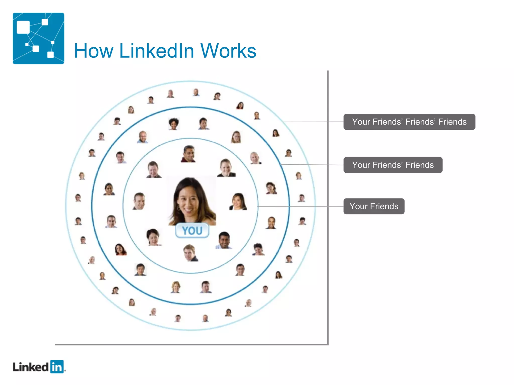 How LinkedIn Works


                     Your Friends’ Friends’ Friends




                     Your Friends’ Friends



                     Your Friends
 