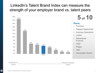 LinkedIn’s Talent Brand Index can measure the
    strength of your employer brand vs. talent peers

                                                                    5 of 10
                                                                Peers:
                                                                • Fourtress
                                                                • Haagse Hogeschool
                                                                • Invensys Operations
                                                                • LOXIA
                                                                • Netherlands
                                                                  Forensic
                                                                • OGD
                                                                • Philips
                                                                • TNO
                                                                • Universiteit Utrecht



  Employer of                                     Weaker employer
    choice                                            brand


LinkedIn Confidential ©2012 All Rights Reserved                                          1
 
