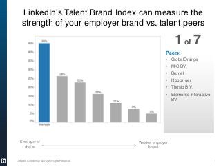 LinkedIn’s Talent Brand Index can measure the
    strength of your employer brand vs. talent peers

                                                                    1 of 7
                                                                Peers:
                                                                • GlobalOrange
                                                                • MIC BV
                                                                • Brunel
                                                                • Hoppinger
                                                                • Thesio B.V.
                                                                • Elements Interactive
                                                                  BV




  Employer of                                     Weaker employer
    choice                                            brand


LinkedIn Confidential ©2012 All Rights Reserved                                          1
 