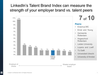 LinkedIn’s Talent Brand Index can measure the
    strength of your employer brand vs. talent peers

                                                                    7 of 10
                                                                Peers:
                                                                • Erasmus MC
                                                                • Ernst and Young
                                                                • Gemeente
                                                                  Rotterdam
                                                                • Hogeschool
                                                                  Rotterdam
                                                                • Leiden University
                                                                • Loyens and Loeff
                                                                • TU Delft
                                                                • Universiteit Utrecht
                                                                • University of Amster


  Employer of                                     Weaker employer
    choice                                            brand


LinkedIn Confidential ©2012 All Rights Reserved                                          1
 