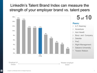 LinkedIn’s Talent Brand Index can measure the
    strength of your employer brand vs. talent peers

                                                                    5 of 10
                                                                Peers:
                                                                • A.T. Kearney
                                                                • Accenture
                                                                • Aon Hewitt
                                                                • Booz and Company
                                                                • Deloitte
                                                                • PwC
                                                                • Right Management
                                                                • Sabanci University
                                                                • Towers Watson




  Employer of                                     Weaker employer
    choice                                            brand


LinkedIn Confidential ©2012 All Rights Reserved                                        1
 