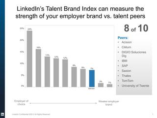 LinkedIn’s Talent Brand Index can measure the
    strength of your employer brand vs. talent peers

                                                                    8 of 10
                                                                Peers:
                                                                • Acision
                                                                • Ciklum
                                                                • DIGIO Soluciones
                                                                  Dig
                                                                • IBM
                                                                • SAP
                                                                • Saxion
                                                                • Thales
                                                                • TomTom
                                                                • University of Twente



  Employer of                                     Weaker employer
    choice                                            brand


LinkedIn Confidential ©2012 All Rights Reserved                                          1
 