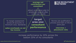 www.therecruitmentnetwork.com @TheRecNetwork1
data
drives
strategy
creates
activity
generates
profitability
 