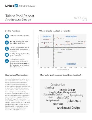 Talent Pool Report

North America
2013

Architectural Design

39% of architectural design
professionals are manager
or above
1 in 13 changed jobs in the
past 12 months
Architectural design
professionals in New York
City are 60% more likely to
be contacted by a recruiter
than those in LA

HIGH-DEMAND
Dallas/Fort Worth

Houston

New York City
San Francisco Bay Area
Washington D.C. Metro
Chicago

Orange County, CA
Atlanta

Phoenix

Demand Index

40,390 recent grads have
joined the workforce

SATURATED

Seattle

Boston Los Angeles

Toronto

Less Demand

314,950 LinkedIn members

Where should you look for talent?
More Demand

By The Numbers

HIDDEN GEMS
4,000

5,000

6,000

7,000

8,000

10,000

12,000

15,000

20,000

25,000

# of LinkedIn Members

Overview & Methodology
A world of insights can be gathered from
LinkedIn’s 238 million members - the
world’s largest professional network.
Talent pools are defined by member
skillset, based on the skills and keywords
on a member profile. Skillsets group
similar and related skills that are critical
to a certain profession or industry. 	
Within each skillset LinkedIn Recruiter
activity and member characteristics are
used to determine supply and demand
for talent. A higher demand index
means that the average professional in a
region is interacting with recruiters more
frequently than peers in other regions.
Data about job consideration comes
from our semiannual talent drivers
survey of over 100,000 members.

What skills and keywords should you look for?

Construction

SketchUp

Interior Design
Construction Management

Sustainable Design

AutoCAD

Revit
Design Research

Renovation

Space planning

Submittals

Architectural Design

30,000

 