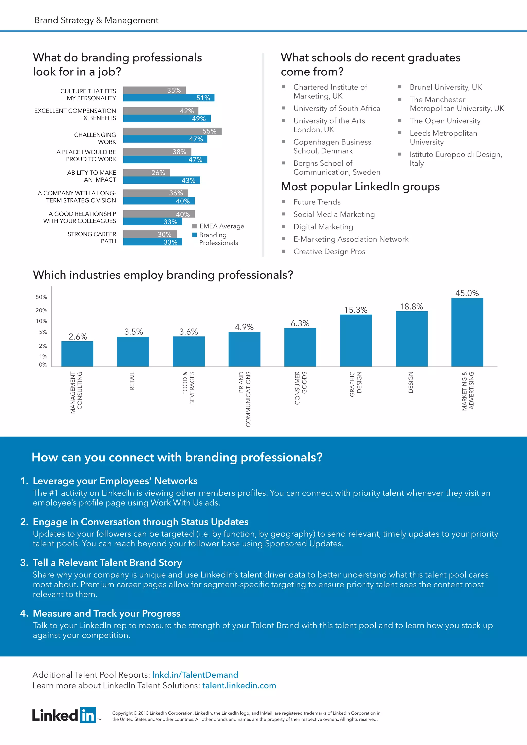 Brand Strategy & Management

What do branding professionals
look for in a job?
51%



University of the Arts
London, UK

55%
47%

CHALLENGING
WORK

38%

A PLACE I WOULD BE
PROUD TO WORK

26%

ABILITY TO MAKE
AN IMPACT



Brunel University, UK



The Manchester
Metropolitan University, UK



The Open University



Leeds Metropolitan
University



Istituto Europeo di Design,
Italy

University of South Africa



42%
49%

EXCELLENT COMPENSATION
 BENEFITS

Chartered Institute of
Marketing, UK



35%

CULTURE THAT FITS
MY PERSONALITY

What schools do recent graduates
come from?



Copenhagen Business
School, Denmark

47%



Berghs School of
Communication, Sweden

43%

A COMPANY WITH A LONGTERM STRATEGIC VISION
A GOOD RELATIONSHIP
WITH YOUR COLLEAGUES

40%
33%

Most popular LinkedIn groups

36%
40%

EMEA Average
Branding
Professionals

Future Trends



Social Media Marketing



Digital Marketing



E-Marketing Association Network



30%
33%

STRONG CAREER
PATH



Creative Design Pros

Which industries employ branding professionals?
45.0%

50%

15.3%

20%

2.6%

3.5%

3.6%

FOOD 
BEVERAGES

5%

RETAIL

10%

4.9%

18.8%

6.3%

2%

MARKETING 
ADVERTISING

DESIGN

GRAPHIC
DESIGN

CONSUMER
GOODS

PR AND
COMMUNICATIONS

MANAGEMENT
CONSULTING

1%
0%

How can you connect with branding professionals?
1.	 Leverage your Employees’ Networks
The #1 activity on LinkedIn is viewing other members profiles. You can connect with priority talent whenever they visit an
employee’s profile page using Work With Us ads.

2.	 Engage in Conversation through Status Updates
Updates to your followers can be targeted (i.e. by function, by geography) to send relevant, timely updates to your priority
talent pools. You can reach beyond your follower base using Sponsored Updates.

3.	 Tell a Relevant Talent Brand Story
Share why your company is unique and use LinkedIn’s talent driver data to better understand what this talent pool cares
most about. Premium career pages allow for segment-specific targeting to ensure priority talent sees the content most
relevant to them.

4.	 Measure and Track your Progress
Talk to your LinkedIn rep to measure the strength of your Talent Brand with this talent pool and to learn how you stack up
against your competition.

Additional Talent Pool Reports: lnkd.in/TalentDemand
Learn more about LinkedIn Talent Solutions: talent.linkedin.com
Copyright © 2013 LinkedIn Corporation. LinkedIn, the LinkedIn logo, and InMail, are registered trademarks of LinkedIn Corporation in
the United States and/or other countries. All other brands and names are the property of their respective owners. All rights reserved.

 