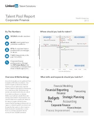 Talent Pool Report

North America
2013

Corporate Finance

57% of corporate finance
professionals are manager
or above
1 in 8 changed jobs in the
past 12 months
Corporate finance
professionals in Chicago
are 50% more likely to be
contacted by a recruiter than
those in Washington, D.C.

HIGH-DEMAND

San Francisco Bay Area
Atlanta
Chicago
Miami/Ft Lauderdale
Houston
Dallas/Ft Worth

Charlotte

New York City

Philadelphia
Los Angeles

Demand Index

68,220 recent grads have
joined the workforce

SATURATED

Boston

Washington D.C. Metro

Less Demand

525,960 LinkedIn members

Where should you look for talent?
More Demand

By The Numbers

Toronto

5,000

7,000

10,000

15,000

20,000

HIDDEN GEMS
30,000

40,000

50,000

70,000

# of LinkedIn Members

Overview & Methodology
A world of insights can be gathered from
LinkedIn’s 238 million members - the
world’s largest professional network.
Talent pools are defined by member
skillset, based on the skills and keywords
on a member profile. Skillsets group
similar and related skills that are critical
to a certain profession or industry. 	
Within each skillset LinkedIn Recruiter
activity and member characteristics are
used to determine supply and demand
for talent. A higher demand index
means that the average professional in a
region is interacting with recruiters more
frequently than peers in other regions.
Data about job consideration comes
from our semiannual talent drivers
survey of over 100,000 members.

What skills and keywords should you look for?

Financial Modeling

Financial Reporting
Forecasting
Finance
Budgets Strategic Planning
Auditing
Accounting
Corporate Finance

Financial Analysis

Process Improvement

Internal Controls

 