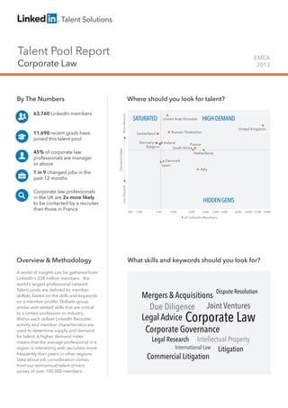 Talent Pool Report

EMEA
2013

Corporate Law

45% of corporate law
professionals are manager
or above
1 in 9 changed jobs in the
past 12 months
Corporate law professionals
in the UK are 2x more likely
to be contacted by a recruiter
than those in France

HIGH-DEMAND

United Arab Emirates

United Kingdom

Russian Federation

Switzerland
Germany
Belgium

Demand Index

11,690 recent grads have
joined this talent pool

SATURATED

Ireland
France
South Africa
Netherlands
Denmark
Spain

Italy

Less Demand

63,760 LinkedIn members

Where should you look for talent?
More Demand

By The Numbers

HIDDEN GEMS
800

1,000

1,500

2,000

3,000

4,000

5,000 6,000

8,000

10,000 12,000 15,000

# of LinkedIn Members

Overview & Methodology
A world of insights can be gathered from
LinkedIn’s 238 million members - the
world’s largest professional network.
Talent pools are defined by member
skillset, based on the skills and keywords
on a member profile. Skillsets group
similar and related skills that are critical
to a certain profession or industry. 	
Within each skillset LinkedIn Recruiter
activity and member characteristics are
used to determine supply and demand
for talent. A higher demand index
means that the average professional in a
region is interacting with recruiters more
frequently than peers in other regions.
Data about job consideration comes
from our semiannual talent drivers
survey of over 100,000 members.

What skills and keywords should you look for?

Dispute Resolution

Mergers & Acquisitions
Due Diligence Joint Ventures

Legal Advice Corporate Law
Corporate Governance
Intellectual Property
International Law Litigation

Legal Research

Commercial Litigation

 