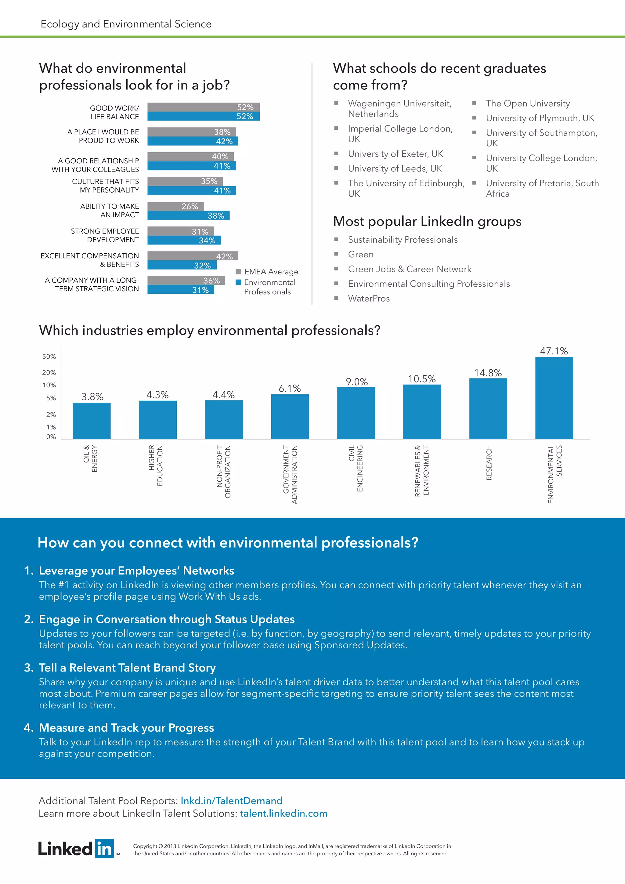 Ecology and Environmental Science

What do environmental
professionals look for in a job?

What schools do recent graduates
come from?


52%
52%

GOOD WORK/
LIFE BALANCE



A GOOD RELATIONSHIP
WITH YOUR COLLEAGUES
CULTURE THAT FITS
MY PERSONALITY

26%

ABILITY TO MAKE
AN IMPACT
STRONG EMPLOYEE
DEVELOPMENT

38%

36%
31%

A COMPANY WITH A LONGTERM STRATEGIC VISION

University of Plymouth, UK



University of Southampton,
UK



University College London,
UK



University of Pretoria, South
Africa



EMEA Average
Environmental
Professionals

Sustainability Professionals



42%

32%

The Open University



Most popular LinkedIn groups

31%
34%

EXCELLENT COMPENSATION
 BENEFITS

The University of Edinburgh,
UK



University of Leeds, UK



35%
41%

University of Exeter, UK



40%
41%

Imperial College London,
UK



38%
42%

A PLACE I WOULD BE
PROUD TO WORK

Wageningen Universiteit,
Netherlands

Green



Green Jobs  Career Network



Environmental Consulting Professionals



WaterPros

Which industries employ environmental professionals?
47.1%

3.8%

4.3%

4.4%

6.1%

9.0%

10.5%

RENEWABLES 
ENVIRONMENT

5%

NON-PROFIT
ORGANIZATION

10%

HIGHER
EDUCATION

20%

CIVIL
ENGINEERING

50%

14.8%

2%

ENVIRONMENTAL
SERVICES

RESEARCH

GOVERNMENT
ADMINISTRATION

OIL 
ENERGY

1%
0%

How can you connect with environmental professionals?
1.	 Leverage your Employees’ Networks
The #1 activity on LinkedIn is viewing other members profiles. You can connect with priority talent whenever they visit an
employee’s profile page using Work With Us ads.

2.	 Engage in Conversation through Status Updates
Updates to your followers can be targeted (i.e. by function, by geography) to send relevant, timely updates to your priority
talent pools. You can reach beyond your follower base using Sponsored Updates.

3.	 Tell a Relevant Talent Brand Story
Share why your company is unique and use LinkedIn’s talent driver data to better understand what this talent pool cares
most about. Premium career pages allow for segment-specific targeting to ensure priority talent sees the content most
relevant to them.

4.	 Measure and Track your Progress
Talk to your LinkedIn rep to measure the strength of your Talent Brand with this talent pool and to learn how you stack up
against your competition.

Additional Talent Pool Reports: lnkd.in/TalentDemand
Learn more about LinkedIn Talent Solutions: talent.linkedin.com
Copyright © 2013 LinkedIn Corporation. LinkedIn, the LinkedIn logo, and InMail, are registered trademarks of LinkedIn Corporation in
the United States and/or other countries. All other brands and names are the property of their respective owners. All rights reserved.

 