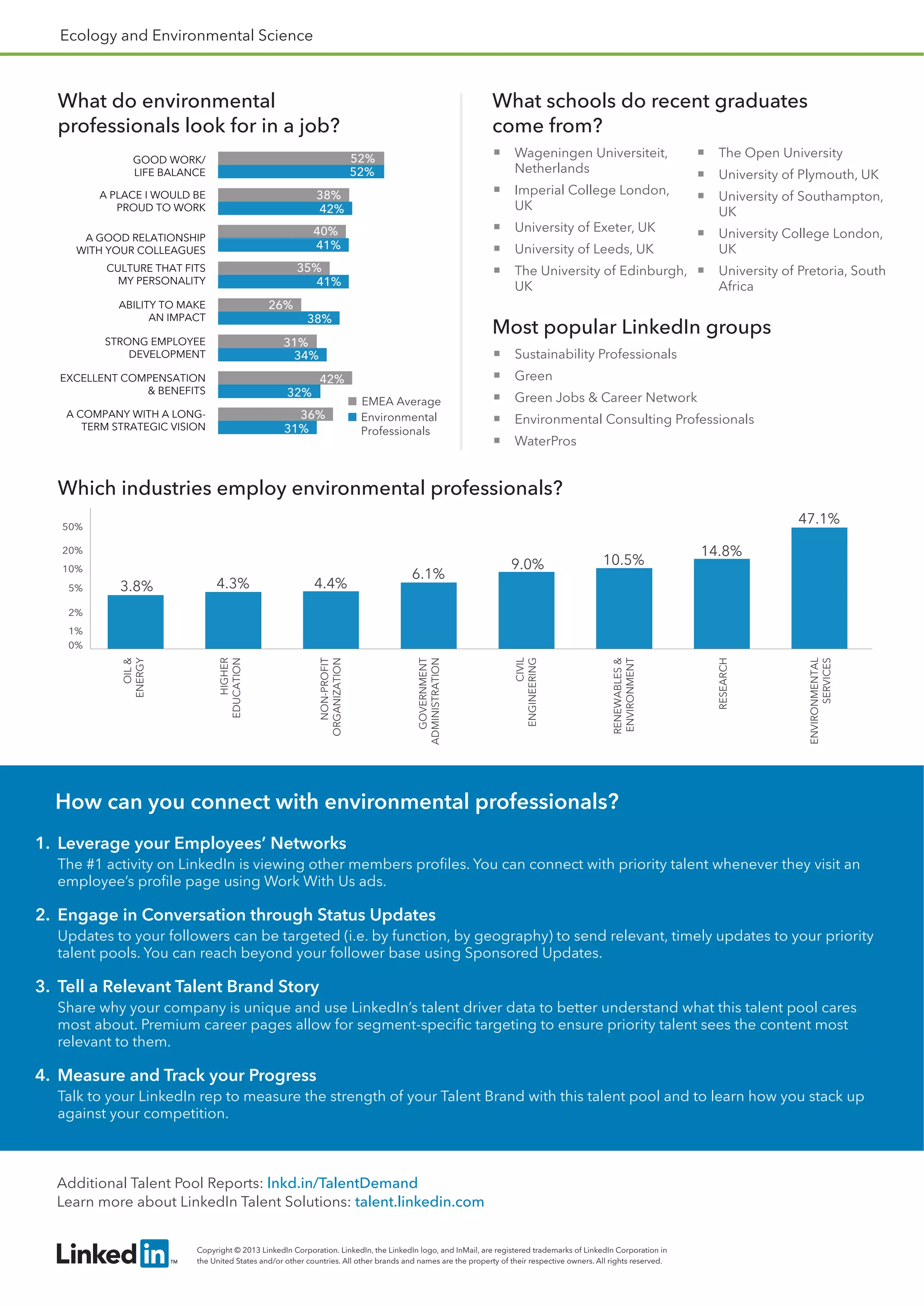 Ecology and Environmental Science
What do environmental
professionals look for in a job?
What schools do recent graduates
come from?
Most popular LinkedIn groups
Wageningen Universiteit,
Netherlands
Imperial College London,
UK
University of Exeter, UK
University of Leeds, UK
The University of Edinburgh,
UK
The Open University
University of Plymouth, UK
University of Southampton,
UK
University College London,
UK
University of Pretoria, South
Africa
Sustainability Professionals
Green
Green Jobs & Career Network
Environmental Consulting Professionals
WaterPros
Which industries employ environmental professionals?
How can you connect with environmental professionals?
1. Leverage your Employees’ Networks
The #1 activity on LinkedIn is viewing other members proﬁles. You can connect with priority talent whenever they visit an
employee’s proﬁle page using Work With Us ads.
2. Engage in Conversation through Status Updates
Updates to your followers can be targeted (i.e. by function, by geography) to send relevant, timely updates to your priority
talent pools. You can reach beyond your follower base using Sponsored Updates.
3. Tell a Relevant Talent Brand Story
Share why your company is unique and use LinkedIn’s talent driver data to better understand what this talent pool cares
most about. Premium career pages allow for segment-speciﬁc targeting to ensure priority talent sees the content most
relevant to them.
4. Measure and Track your Progress
Talk to your LinkedIn rep to measure the strength of your Talent Brand with this talent pool and to learn how you stack up
against your competition.
Copyright © 2013 LinkedIn Corporation. LinkedIn, the LinkedIn logo, and InMail, are registered trademarks of LinkedIn Corporation in
the United States and/or other countries. All other brands and names are the property of their respective owners. All rights reserved.
Additional Talent Pool Reports: lnkd.in/TalentDemand
Learn more about LinkedIn Talent Solutions: talent.linkedin.com
32%
34%
38%
41%
41%
42%
52%
42%
31%
26%
35%
40%
38%
52%
EXCELLENT COMPENSATION
& BENEFITS
STRONG EMPLOYEE
DEVELOPMENT
ABILITY TO MAKE
AN IMPACT
CULTURE THAT FITS
MY PERSONALITY
A GOOD RELATIONSHIP
WITH YOUR COLLEAGUES
A PLACE I WOULD BE
PROUD TO WORK
GOOD WORK/
LIFE BALANCE
EMEA Average
Environmental
Professionals31%
36%A COMPANY WITH A LONG-
TERM STRATEGIC VISION
3.8% 4.3% 4.4%
6.1%
9.0% 10.5%
14.8%
47.1%
OIL&
ENERGY
HIGHER
EDUCATION
NON-PROFIT
ORGANIZATION
CIVIL
ENGINEERING
GOVERNMENT
ADMINISTRATION
RENEWABLES&
ENVIRONMENT
RESEARCH
ENVIRONMENTAL
SERVICES
50%
20%
10%
5%
2%
1%
0%
 