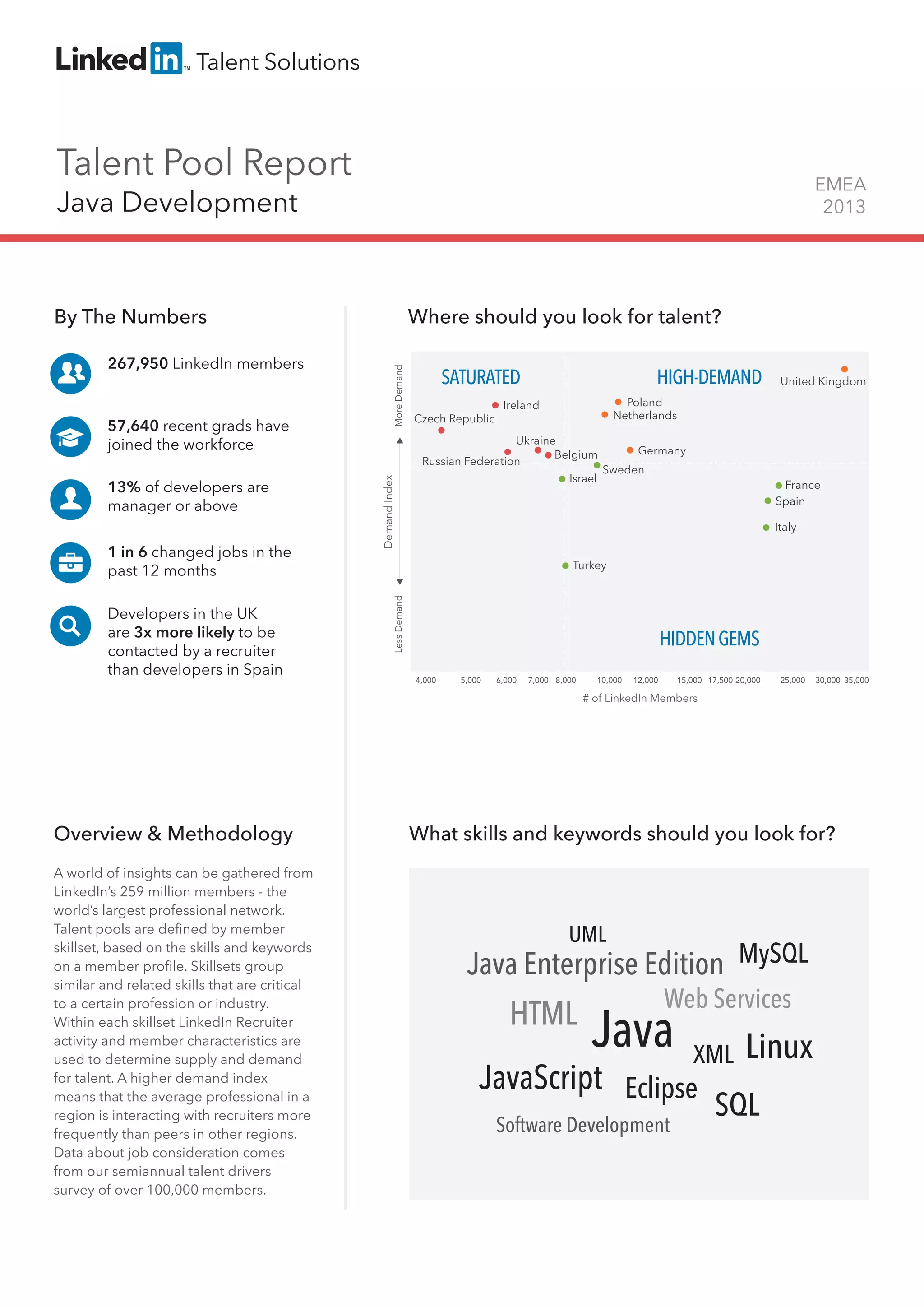 Talent Pool Report
Java Development
EMEA
2013
By The Numbers
267,950 LinkedIn members
57,640 recent grads have
joined the workforce
13% of developers are
manager or above
1 in 6 changed jobs in the
past 12 months
Developers in the UK
are 3x more likely to be
contacted by a recruiter
than developers in Spain
Overview & Methodology
A world of insights can be gathered from
LinkedIn’s 259 million members - the
world’s largest professional network.
Talent pools are deﬁned by member
skillset, based on the skills and keywords
on a member proﬁle. Skillsets group
similar and related skills that are critical
to a certain profession or industry.
Within each skillset LinkedIn Recruiter
activity and member characteristics are
used to determine supply and demand
for talent. A higher demand index
means that the average professional in a
region is interacting with recruiters more
frequently than peers in other regions.
Data about job consideration comes
from our semiannual talent drivers
survey of over 100,000 members.
Where should you look for talent?
What skills and keywords should you look for?
HIGH-DEMAND
HIDDENGEMS
SATURATED
# of LinkedIn Members
DemandIndex
LessDemandMoreDemand
Ireland
Netherlands
Belgium
Israel
5,000 6,000 7,000 8,000 10,000 15,00012,000 17,500 20,000 25,000 30,0004,000
Russian Federation
Sweden
Czech Republic
United Kingdom
Italy
Turkey
Germany
Poland
Spain
35,000
Ukraine
France
MySQL
Software Development
Web Services
Java Enterprise Edition
XML Linux
Eclipse
JavaHTML
UML
JavaScript
SQL
 