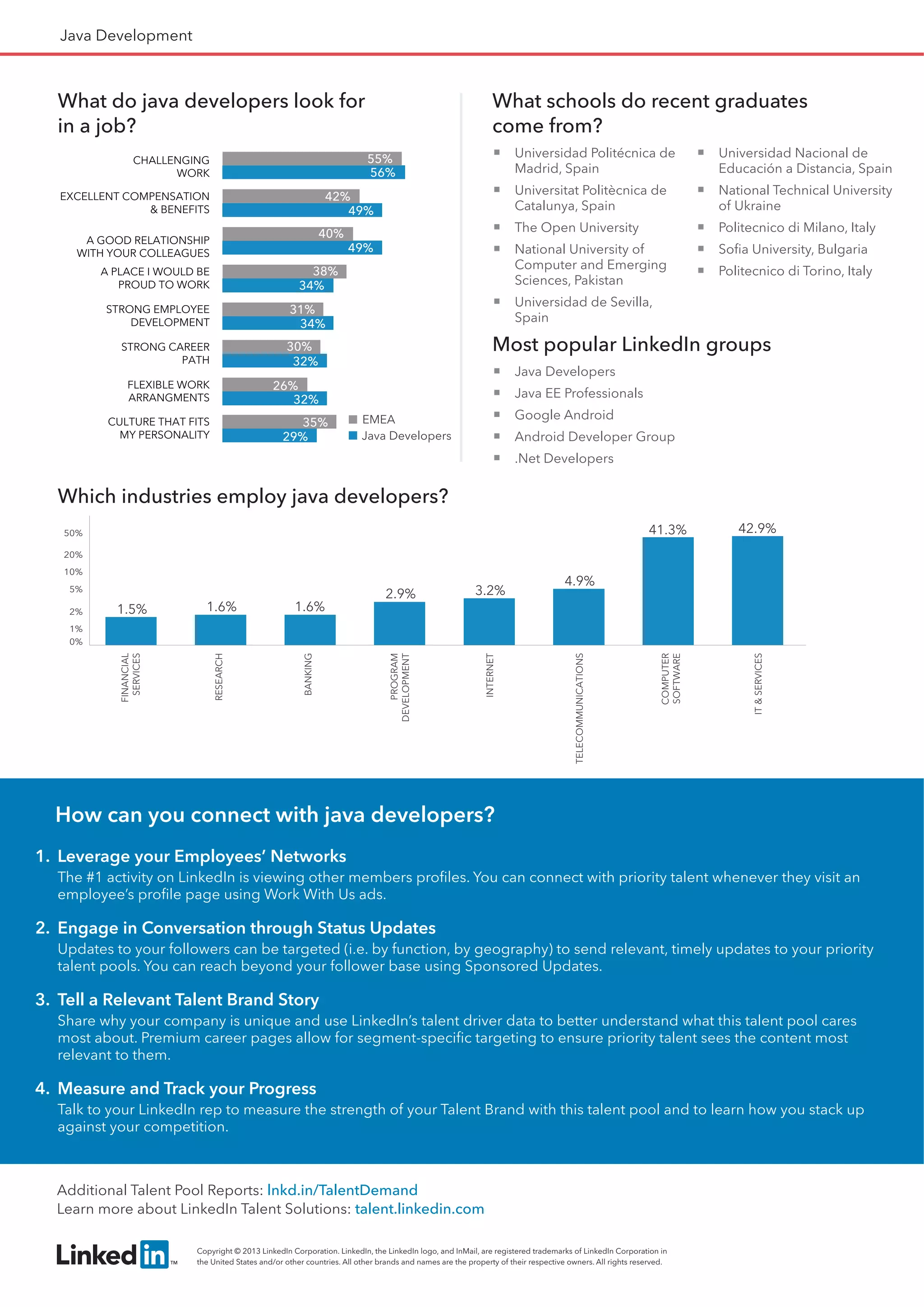 Java Development
What do java developers look for
in a job?
What schools do recent graduates
come from?
Most popular LinkedIn groups
Universidad Politécnica de
Madrid, Spain
Universitat Politècnica de
Catalunya, Spain
The Open University
National University of
Computer and Emerging
Sciences, Pakistan
Universidad de Sevilla,
Spain
Universidad Nacional de
Educación a Distancia, Spain
National Technical University
of Ukraine
Politecnico di Milano, Italy
Soﬁa University, Bulgaria
Politecnico di Torino, Italy
Java Developers
Java EE Professionals
Google Android
Android Developer Group
.Net Developers
Which industries employ java developers?
How can you connect with java developers?
1. Leverage your Employees’ Networks
The #1 activity on LinkedIn is viewing other members proﬁles. You can connect with priority talent whenever they visit an
employee’s proﬁle page using Work With Us ads.
2. Engage in Conversation through Status Updates
Updates to your followers can be targeted (i.e. by function, by geography) to send relevant, timely updates to your priority
talent pools. You can reach beyond your follower base using Sponsored Updates.
3. Tell a Relevant Talent Brand Story
Share why your company is unique and use LinkedIn’s talent driver data to better understand what this talent pool cares
most about. Premium career pages allow for segment-speciﬁc targeting to ensure priority talent sees the content most
relevant to them.
4. Measure and Track your Progress
Talk to your LinkedIn rep to measure the strength of your Talent Brand with this talent pool and to learn how you stack up
against your competition.
Copyright © 2013 LinkedIn Corporation. LinkedIn, the LinkedIn logo, and InMail, are registered trademarks of LinkedIn Corporation in
the United States and/or other countries. All other brands and names are the property of their respective owners. All rights reserved.
Additional Talent Pool Reports: lnkd.in/TalentDemand
Learn more about LinkedIn Talent Solutions: talent.linkedin.com
32%
32%
34%
34%
49%
49%
56%
26%
30%
31%
38%
40%
42%
55%
FLEXIBLE WORK
ARRANGMENTS
STRONG CAREER
PATH
STRONG EMPLOYEE
DEVELOPMENT
A PLACE I WOULD BE
PROUD TO WORK
A GOOD RELATIONSHIP
WITH YOUR COLLEAGUES
EXCELLENT COMPENSATION
& BENEFITS
CHALLENGING
WORK
EMEA
Java Developers29%
35%CULTURE THAT FITS
MY PERSONALITY
1.5% 1.6% 1.6%
2.9% 3.2%
4.9%
41.3% 42.9%
FINANCIAL
SERVICES
RESEARCH
BANKING
INTERNET
PROGRAM
DEVELOPMENT
TELECOMMUNICATIONS
COMPUTER
SOFTWARE
IT&SERVICES
50%
20%
10%
5%
2%
1%
0%
 