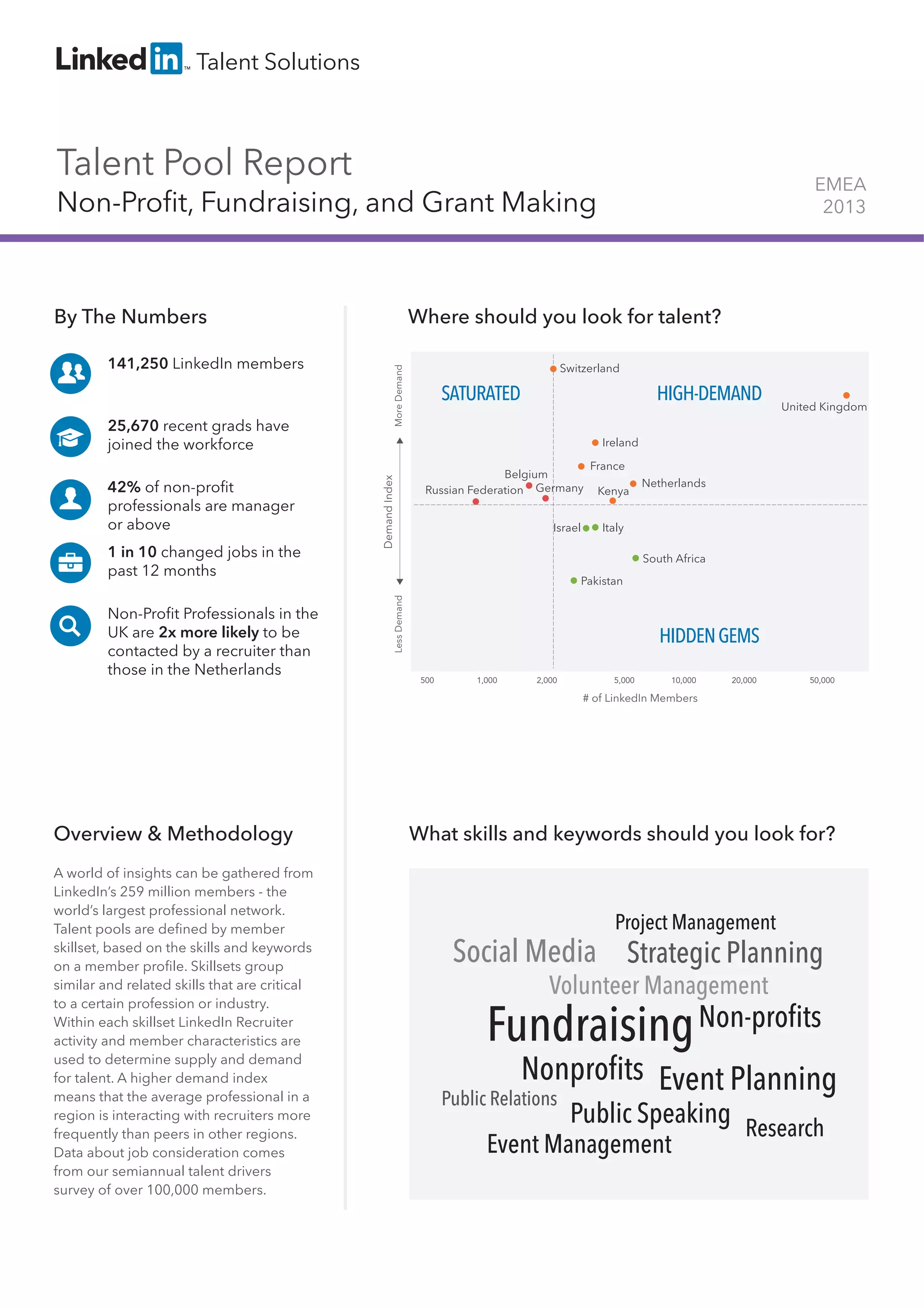 Talent Pool Report
Non-Proﬁt, Fundraising, and Grant Making
EMEA
2013
By The Numbers
141,250 LinkedIn members
25,670 recent grads have
joined the workforce
42% of non-proﬁt
professionals are manager
or above
1 in 10 changed jobs in the
past 12 months
Non-Proﬁt Professionals in the
UK are 2x more likely to be
contacted by a recruiter than
those in the Netherlands
Overview & Methodology
A world of insights can be gathered from
LinkedIn’s 259 million members - the
world’s largest professional network.
Talent pools are deﬁned by member
skillset, based on the skills and keywords
on a member proﬁle. Skillsets group
similar and related skills that are critical
to a certain profession or industry.
Within each skillset LinkedIn Recruiter
activity and member characteristics are
used to determine supply and demand
for talent. A higher demand index
means that the average professional in a
region is interacting with recruiters more
frequently than peers in other regions.
Data about job consideration comes
from our semiannual talent drivers
survey of over 100,000 members.
Where should you look for talent?
What skills and keywords should you look for?
HIGH-DEMAND
HIDDENGEMS
SATURATED
# of LinkedIn Members
DemandIndex
LessDemandMoreDemand
Netherlands
Belgium
Israel
1,000 2,000 5,000 10,000 20,000 50,000500
Russian Federation
South Africa
Germany
United Kingdom
Italy
Pakistan
Ireland
Switzerland
France
Kenya
Event Management
Public Relations
Volunteer Management
Strategic Planning
Research
Event Planning
Public Speaking
Fundraising
Social Media
Project Management
Nonproﬁts
Non-proﬁts
 