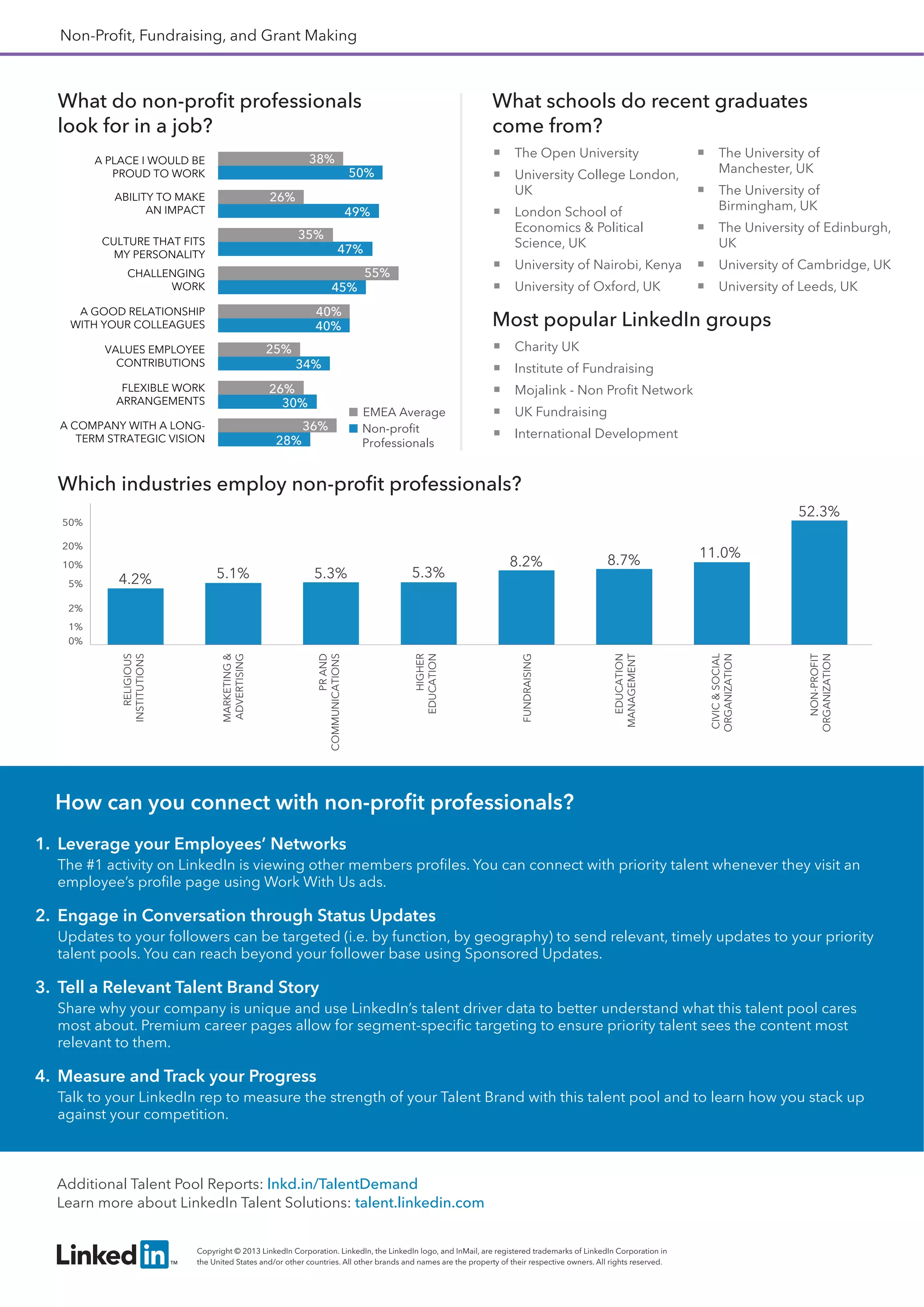 Non-Proﬁt, Fundraising, and Grant Making
What do non-proﬁt professionals
look for in a job?
What schools do recent graduates
come from?
Most popular LinkedIn groups
The Open University
University College London,
UK
London School of
Economics & Political
Science, UK
University of Nairobi, Kenya
University of Oxford, UK
The University of
Manchester, UK
The University of
Birmingham, UK
The University of Edinburgh,
UK
University of Cambridge, UK
University of Leeds, UK
Charity UK
Institute of Fundraising
Mojalink - Non Proﬁt Network
UK Fundraising
International Development
Which industries employ non-proﬁt professionals?
How can you connect with non-proﬁt professionals?
1. Leverage your Employees’ Networks
The #1 activity on LinkedIn is viewing other members proﬁles. You can connect with priority talent whenever they visit an
employee’s proﬁle page using Work With Us ads.
2. Engage in Conversation through Status Updates
Updates to your followers can be targeted (i.e. by function, by geography) to send relevant, timely updates to your priority
talent pools. You can reach beyond your follower base using Sponsored Updates.
3. Tell a Relevant Talent Brand Story
Share why your company is unique and use LinkedIn’s talent driver data to better understand what this talent pool cares
most about. Premium career pages allow for segment-speciﬁc targeting to ensure priority talent sees the content most
relevant to them.
4. Measure and Track your Progress
Talk to your LinkedIn rep to measure the strength of your Talent Brand with this talent pool and to learn how you stack up
against your competition.
Copyright © 2013 LinkedIn Corporation. LinkedIn, the LinkedIn logo, and InMail, are registered trademarks of LinkedIn Corporation in
the United States and/or other countries. All other brands and names are the property of their respective owners. All rights reserved.
Additional Talent Pool Reports: lnkd.in/TalentDemand
Learn more about LinkedIn Talent Solutions: talent.linkedin.com
30%
34%
40%
45%
47%
49%
50%
26%
25%
40%
55%
35%
26%
38%
FLEXIBLE WORK
ARRANGEMENTS
VALUES EMPLOYEE
CONTRIBUTIONS
A GOOD RELATIONSHIP
WITH YOUR COLLEAGUES
CHALLENGING
WORK
CULTURE THAT FITS
MY PERSONALITY
ABILITY TO MAKE
AN IMPACT
A PLACE I WOULD BE
PROUD TO WORK
EMEA Average
Non-proﬁt
Professionals28%
36%A COMPANY WITH A LONG-
TERM STRATEGIC VISION
4.2% 5.1% 5.3% 5.3%
8.2% 8.7%
11.0%
52.3%
RELIGIOUS
INSTITUTIONS
MARKETING&
ADVERTISING
PRAND
COMMUNICATIONS
FUNDRAISING
HIGHER
EDUCATION
EDUCATION
MANAGEMENT
CIVIC&SOCIAL
ORGANIZATION
NON-PROFIT
ORGANIZATION
50%
20%
10%
5%
2%
1%
0%
 