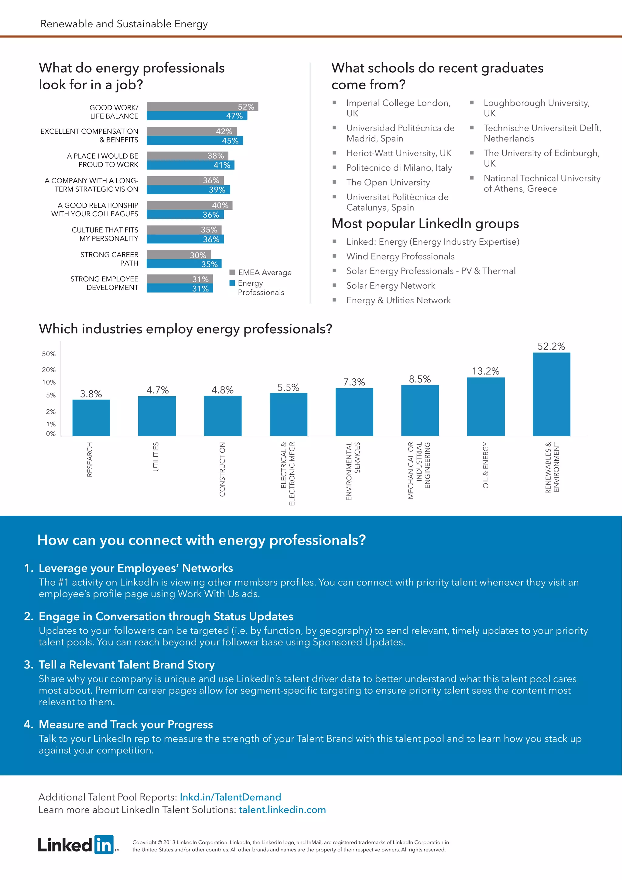 Renewable and Sustainable Energy
What do energy professionals
look for in a job?
What schools do recent graduates
come from?
Most popular LinkedIn groups
Imperial College London,
UK
Universidad Politécnica de
Madrid, Spain
Heriot-Watt University, UK
Politecnico di Milano, Italy
The Open University
Universitat Politècnica de
Catalunya, Spain
Loughborough University,
UK
Technische Universiteit Delft,
Netherlands
The University of Edinburgh,
UK
National Technical University
of Athens, Greece
Linked: Energy (Energy Industry Expertise)
Wind Energy Professionals
Solar Energy Professionals - PV & Thermal
Solar Energy Network
Energy & Utlities Network
Which industries employ energy professionals?
How can you connect with energy professionals?
1. Leverage your Employees’ Networks
The #1 activity on LinkedIn is viewing other members proﬁles. You can connect with priority talent whenever they visit an
employee’s proﬁle page using Work With Us ads.
2. Engage in Conversation through Status Updates
Updates to your followers can be targeted (i.e. by function, by geography) to send relevant, timely updates to your priority
talent pools. You can reach beyond your follower base using Sponsored Updates.
3. Tell a Relevant Talent Brand Story
Share why your company is unique and use LinkedIn’s talent driver data to better understand what this talent pool cares
most about. Premium career pages allow for segment-speciﬁc targeting to ensure priority talent sees the content most
relevant to them.
4. Measure and Track your Progress
Talk to your LinkedIn rep to measure the strength of your Talent Brand with this talent pool and to learn how you stack up
against your competition.
Copyright © 2013 LinkedIn Corporation. LinkedIn, the LinkedIn logo, and InMail, are registered trademarks of LinkedIn Corporation in
the United States and/or other countries. All other brands and names are the property of their respective owners. All rights reserved.
Additional Talent Pool Reports: lnkd.in/TalentDemand
Learn more about LinkedIn Talent Solutions: talent.linkedin.com
35%
36%
36%
39%
41%
45%
47%
30%
35%
40%
36%
38%
42%
52%
STRONG CAREER
PATH
CULTURE THAT FITS
MY PERSONALITY
A GOOD RELATIONSHIP
WITH YOUR COLLEAGUES
A COMPANY WITH A LONG-
TERM STRATEGIC VISION
A PLACE I WOULD BE
PROUD TO WORK
EXCELLENT COMPENSATION
& BENEFITS
GOOD WORK/
LIFE BALANCE
EMEA Average
Energy
Professionals31%
31%STRONG EMPLOYEE
DEVELOPMENT
3.8% 4.7% 4.8% 5.5%
7.3% 8.5%
13.2%
52.2%
RESEARCH
UTILITIES
CONSTRUCTION
ENVIRONMENTAL
SERVICES
ELECTRICAL&
ELECTRONICMFGR
MECHANICALOR
INDUSTRIAL
ENGINEERING
OIL&ENERGY
RENEWABLES&
ENVIRONMENT
50%
20%
10%
5%
2%
1%
0%
 