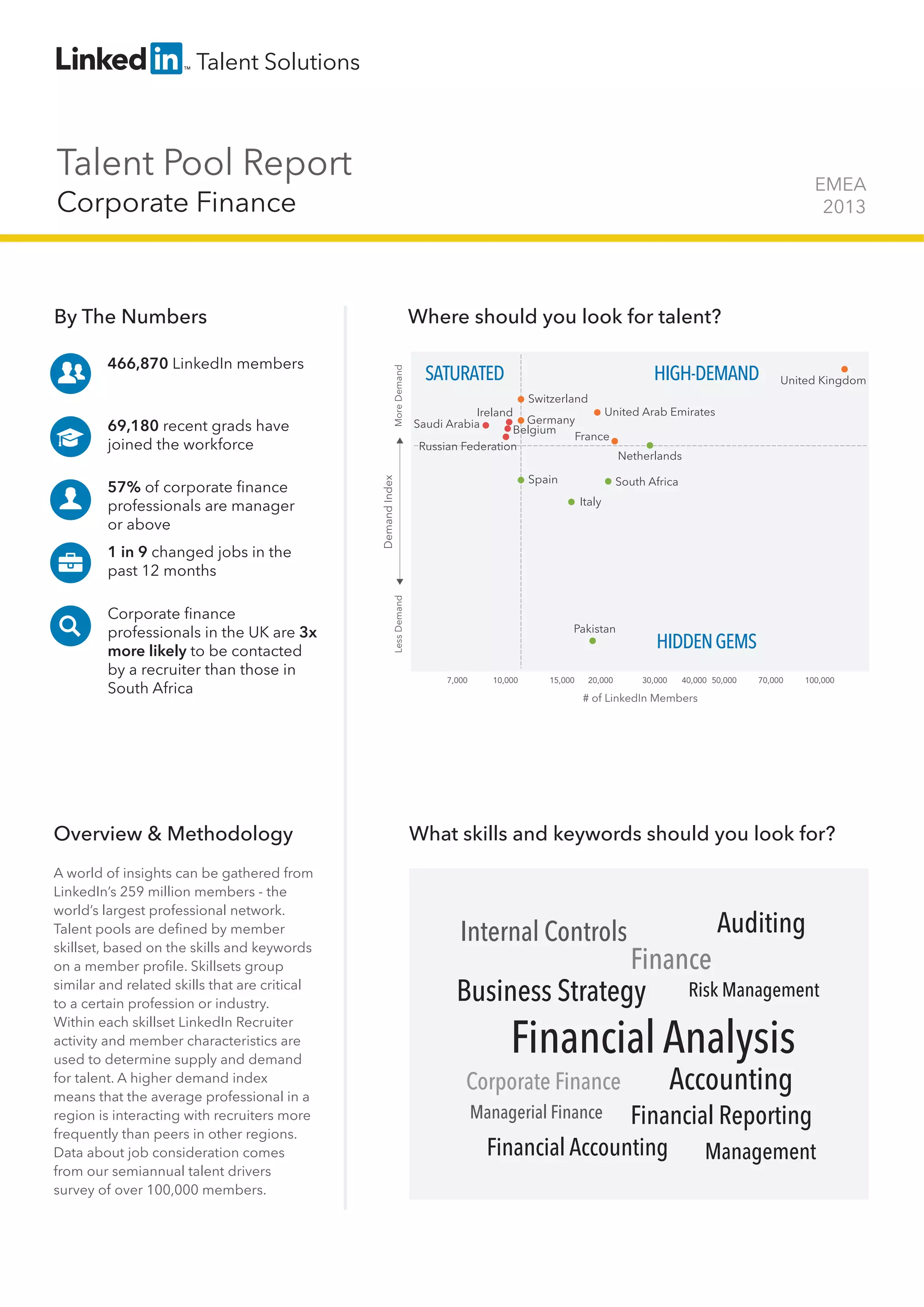 Talent Pool Report
Corporate Finance
EMEA
2013
By The Numbers
466,870 LinkedIn members
69,180 recent grads have
joined the workforce
57% of corporate ﬁnance
professionals are manager
or above
1 in 9 changed jobs in the
past 12 months
Corporate ﬁnance
professionals in the UK are 3x
more likely to be contacted
by a recruiter than those in
South Africa
Overview & Methodology
A world of insights can be gathered from
LinkedIn’s 259 million members - the
world’s largest professional network.
Talent pools are deﬁned by member
skillset, based on the skills and keywords
on a member proﬁle. Skillsets group
similar and related skills that are critical
to a certain profession or industry.
Within each skillset LinkedIn Recruiter
activity and member characteristics are
used to determine supply and demand
for talent. A higher demand index
means that the average professional in a
region is interacting with recruiters more
frequently than peers in other regions.
Data about job consideration comes
from our semiannual talent drivers
survey of over 100,000 members.
Where should you look for talent?
What skills and keywords should you look for?
HIGH-DEMAND
HIDDENGEMS
SATURATED
# of LinkedIn Members
DemandIndex
LessDemandMoreDemand
Ireland United Arab Emirates
Belgium
South Africa
10,000 15,000 20,000 30,000 40,000 50,000 70,000 100,0007,000
Russian Federation
Pakistan
Saudi Arabia
United Kingdom
Italy
France
Netherlands
Germany
Switzerland
Spain
Financial Accounting
Managerial Finance
Corporate Finance
Internal Controls
Management
Accounting
Financial Reporting
Financial Analysis
Finance
Risk ManagementBusiness Strategy
Auditing
 