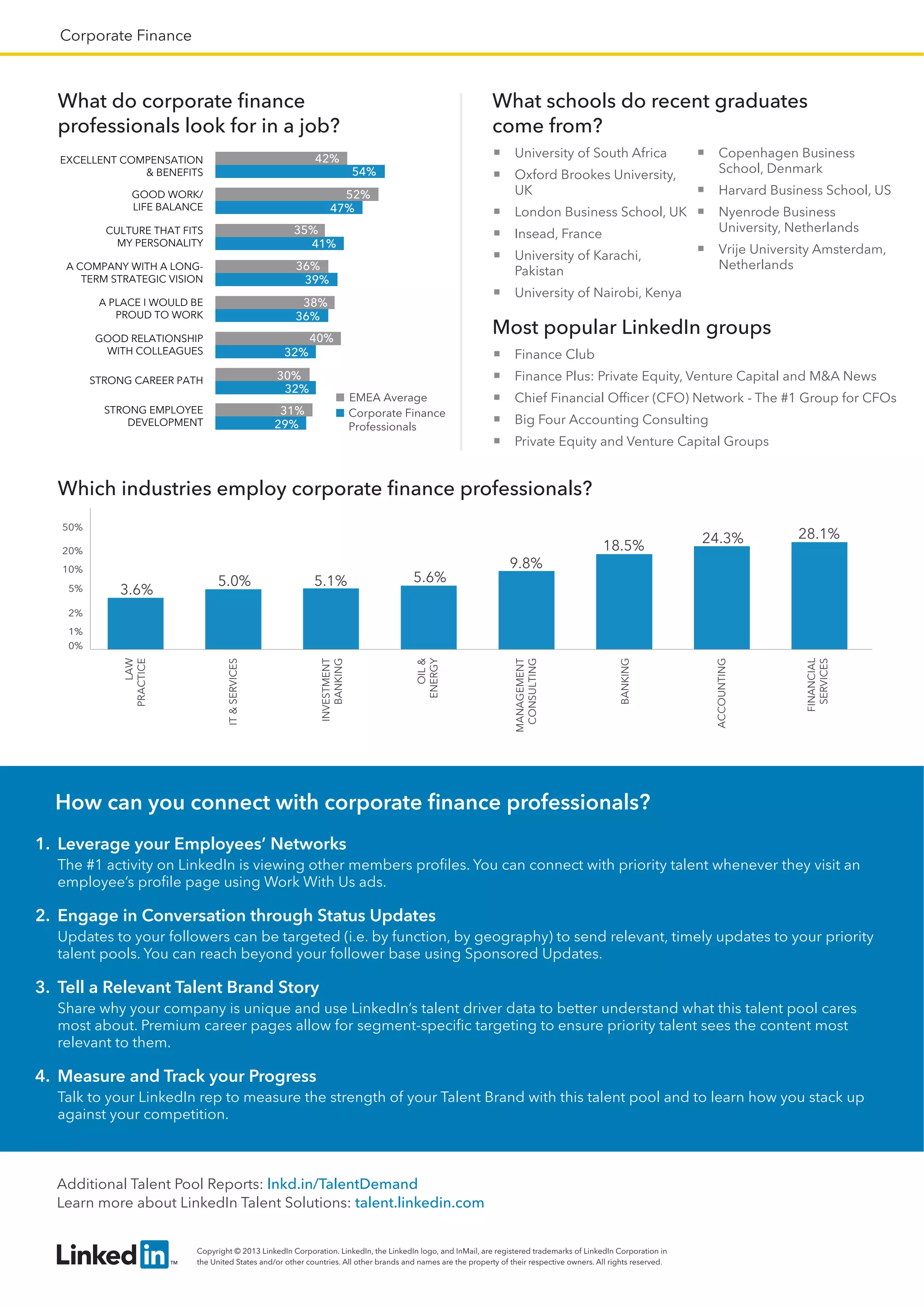 Corporate Finance
What do corporate ﬁnance
professionals look for in a job?
What schools do recent graduates
come from?
Most popular LinkedIn groups
University of South Africa
Oxford Brookes University,
UK
London Business School, UK
Insead, France
University of Karachi,
Pakistan
University of Nairobi, Kenya
Copenhagen Business
School, Denmark
Harvard Business School, US
Nyenrode Business
University, Netherlands
Vrije University Amsterdam,
Netherlands
Finance Club
Finance Plus: Private Equity, Venture Capital and M&A News
Chief Financial Ofﬁcer (CFO) Network - The #1 Group for CFOs
Big Four Accounting Consulting
Private Equity and Venture Capital Groups
Which industries employ corporate ﬁnance professionals?
How can you connect with corporate ﬁnance professionals?
1. Leverage your Employees’ Networks
The #1 activity on LinkedIn is viewing other members proﬁles. You can connect with priority talent whenever they visit an
employee’s proﬁle page using Work With Us ads.
2. Engage in Conversation through Status Updates
Updates to your followers can be targeted (i.e. by function, by geography) to send relevant, timely updates to your priority
talent pools. You can reach beyond your follower base using Sponsored Updates.
3. Tell a Relevant Talent Brand Story
Share why your company is unique and use LinkedIn’s talent driver data to better understand what this talent pool cares
most about. Premium career pages allow for segment-speciﬁc targeting to ensure priority talent sees the content most
relevant to them.
4. Measure and Track your Progress
Talk to your LinkedIn rep to measure the strength of your Talent Brand with this talent pool and to learn how you stack up
against your competition.
Copyright © 2013 LinkedIn Corporation. LinkedIn, the LinkedIn logo, and InMail, are registered trademarks of LinkedIn Corporation in
the United States and/or other countries. All other brands and names are the property of their respective owners. All rights reserved.
Additional Talent Pool Reports: lnkd.in/TalentDemand
Learn more about LinkedIn Talent Solutions: talent.linkedin.com
32%
32%
36%
39%
41%
47%
54%
30%
40%
38%
36%
35%
52%
42%
STRONG CAREER PATH
GOOD RELATIONSHIP
WITH COLLEAGUES
A PLACE I WOULD BE
PROUD TO WORK
A COMPANY WITH A LONG-
TERM STRATEGIC VISION
CULTURE THAT FITS
MY PERSONALITY
GOOD WORK/
LIFE BALANCE
EXCELLENT COMPENSATION
& BENEFITS
EMEA Average
Corporate Finance
Professionals29%
31%STRONG EMPLOYEE
DEVELOPMENT
3.6%
5.0% 5.1% 5.6%
9.8%
18.5%
24.3% 28.1%
LAW
PRACTICE
IT&SERVICES
INVESTMENT
BANKING
MANAGEMENT
CONSULTING
OIL&
ENERGY
BANKING
ACCOUNTING
FINANCIAL
SERVICES
50%
20%
10%
5%
2%
1%
0%
 