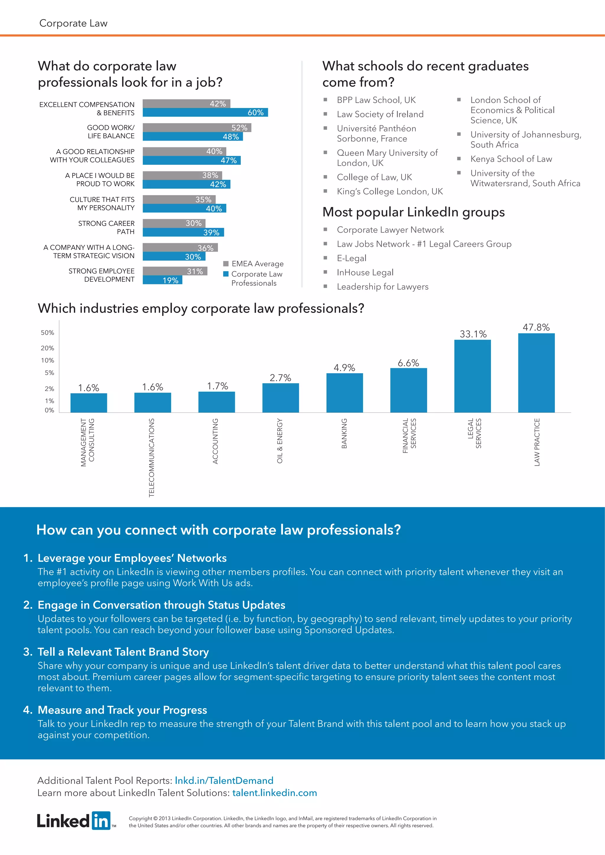 Corporate Law
What do corporate law
professionals look for in a job?
What schools do recent graduates
come from?
Most popular LinkedIn groups
BPP Law School, UK
Law Society of Ireland
Université Panthéon
Sorbonne, France
Queen Mary University of
London, UK
College of Law, UK
King’s College London, UK
London School of
Economics & Political
Science, UK
University of Johannesburg,
South Africa
Kenya School of Law
University of the
Witwatersrand, South Africa
Corporate Lawyer Network
Law Jobs Network - #1 Legal Careers Group
E-Legal
InHouse Legal
Leadership for Lawyers
Which industries employ corporate law professionals?
How can you connect with corporate law professionals?
1. Leverage your Employees’ Networks
The #1 activity on LinkedIn is viewing other members proﬁles. You can connect with priority talent whenever they visit an
employee’s proﬁle page using Work With Us ads.
2. Engage in Conversation through Status Updates
Updates to your followers can be targeted (i.e. by function, by geography) to send relevant, timely updates to your priority
talent pools. You can reach beyond your follower base using Sponsored Updates.
3. Tell a Relevant Talent Brand Story
Share why your company is unique and use LinkedIn’s talent driver data to better understand what this talent pool cares
most about. Premium career pages allow for segment-speciﬁc targeting to ensure priority talent sees the content most
relevant to them.
4. Measure and Track your Progress
Talk to your LinkedIn rep to measure the strength of your Talent Brand with this talent pool and to learn how you stack up
against your competition.
Copyright © 2013 LinkedIn Corporation. LinkedIn, the LinkedIn logo, and InMail, are registered trademarks of LinkedIn Corporation in
the United States and/or other countries. All other brands and names are the property of their respective owners. All rights reserved.
Additional Talent Pool Reports: lnkd.in/TalentDemand
Learn more about LinkedIn Talent Solutions: talent.linkedin.com
30%
39%
40%
42%
47%
48%
60%
36%
30%
35%
38%
40%
52%
42%
A COMPANY WITH A LONG-
TERM STRATEGIC VISION
STRONG CAREER
PATH
CULTURE THAT FITS
MY PERSONALITY
A PLACE I WOULD BE
PROUD TO WORK
A GOOD RELATIONSHIP
WITH YOUR COLLEAGUES
GOOD WORK/
LIFE BALANCE
EXCELLENT COMPENSATION
& BENEFITS
EMEA Average
Corporate Law
Professionals19%
31%STRONG EMPLOYEE
DEVELOPMENT
1.6% 1.6% 1.7%
2.7%
4.9%
6.6%
33.1%
47.8%
MANAGEMENT
CONSULTING
TELECOMMUNICATIONS
ACCOUNTING
BANKING
OIL&ENERGY
FINANCIAL
SERVICES
LEGAL
SERVICES
LAWPRACTICE
50%
20%
10%
5%
2%
1%
0%
 