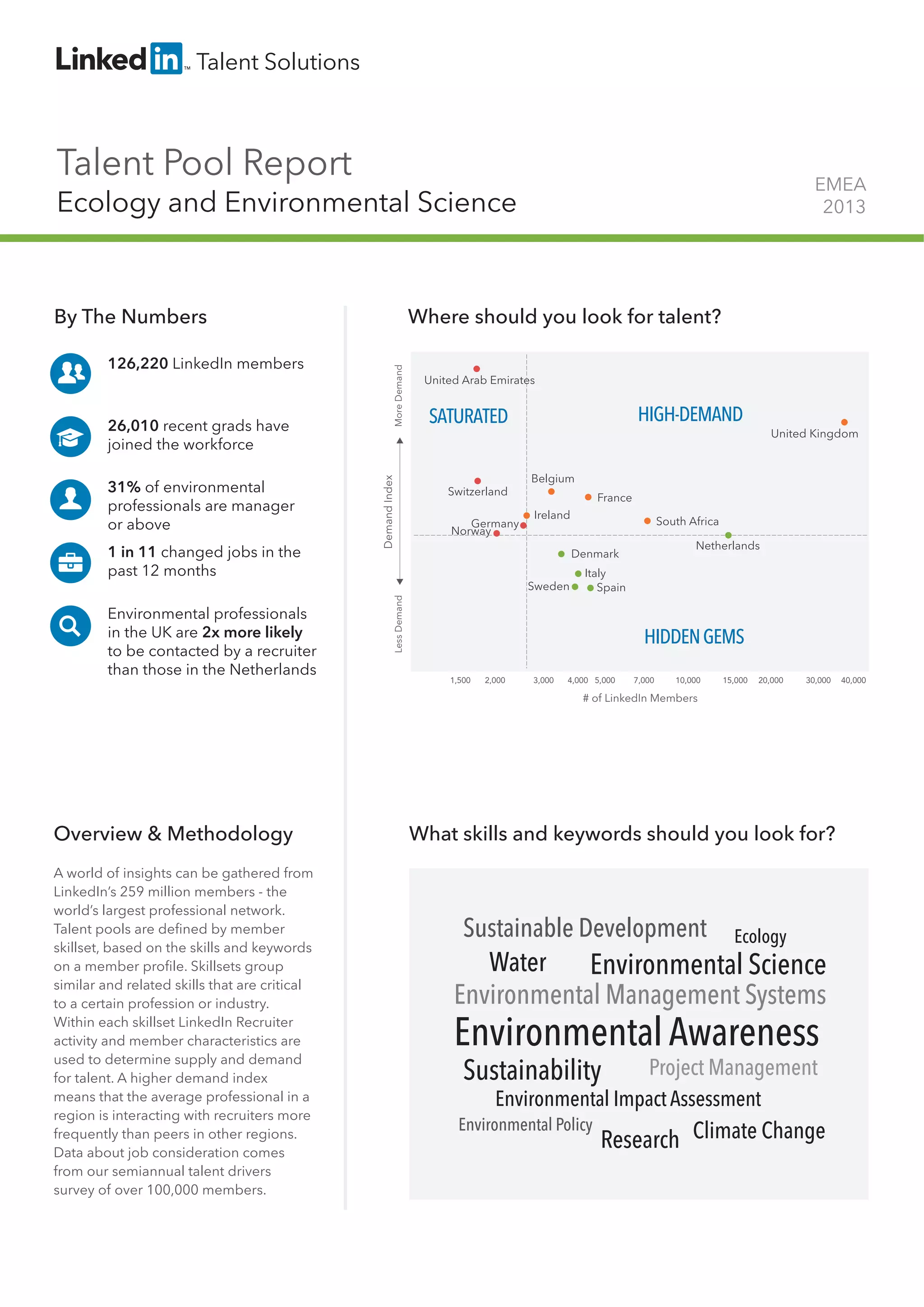 Talent Pool Report
Ecology and Environmental Science
EMEA
2013
By The Numbers
126,220 LinkedIn members
26,010 recent grads have
joined the workforce
31% of environmental
professionals are manager
or above
1 in 11 changed jobs in the
past 12 months
Environmental professionals
in the UK are 2x more likely
to be contacted by a recruiter
than those in the Netherlands
Overview & Methodology
A world of insights can be gathered from
LinkedIn’s 259 million members - the
world’s largest professional network.
Talent pools are deﬁned by member
skillset, based on the skills and keywords
on a member proﬁle. Skillsets group
similar and related skills that are critical
to a certain profession or industry.
Within each skillset LinkedIn Recruiter
activity and member characteristics are
used to determine supply and demand
for talent. A higher demand index
means that the average professional in a
region is interacting with recruiters more
frequently than peers in other regions.
Data about job consideration comes
from our semiannual talent drivers
survey of over 100,000 members.
Where should you look for talent?
What skills and keywords should you look for?
HIGH-DEMAND
HIDDENGEMS
SATURATED
# of LinkedIn Members
DemandIndex
LessDemandMoreDemand
France
United Arab Emirates
Norway
Italy
1,500 2,000 5,000 7,000 10,000 15,000 20,000 30,000 40,000
Ireland
Switzerland
United Kingdom
Denmark
Belgium
South AfricaGermany
Sweden
3,000 4,000
Netherlands
Spain
Climate ChangeEnvironmental Policy
Project Management
Sustainable Development
Environmental Impact Assessment
Environmental Science
Research
Environmental Awareness
Environmental Management Systems
Ecology
Sustainability
Water
 