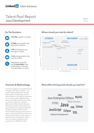 Talent Pool Report
Java Development
EMEA
2013
By The Numbers
267,950 LinkedIn members
57,640 recent grads have
joined the workforce
13% of developers are
manager or above
1 in 6 changed jobs in the
past 12 months
Developers in the UK
are 3x more likely to be
contacted by a recruiter
than developers in Spain
Overview & Methodology
A world of insights can be gathered from
LinkedIn’s 259 million members - the
world’s largest professional network.
Talent pools are deﬁned by member
skillset, based on the skills and keywords
on a member proﬁle. Skillsets group
similar and related skills that are critical
to a certain profession or industry.
Within each skillset LinkedIn Recruiter
activity and member characteristics are
used to determine supply and demand
for talent. A higher demand index
means that the average professional in a
region is interacting with recruiters more
frequently than peers in other regions.
Data about job consideration comes
from our semiannual talent drivers
survey of over 100,000 members.
Where should you look for talent?
What skills and keywords should you look for?
HIGH-DEMAND
HIDDENGEMS
SATURATED
# of LinkedIn Members
DemandIndex
LessDemandMoreDemand
Ireland
Netherlands
Belgium
Israel
5,000 6,000 7,000 8,000 10,000 15,00012,000 17,500 20,000 25,000 30,0004,000
Russian Federation
Sweden
Czech Republic
United Kingdom
Italy
Turkey
Germany
Poland
Spain
35,000
Ukraine
France
MySQL
Software Development
Web Services
Java Enterprise Edition
XML Linux
Eclipse
JavaHTML
UML
JavaScript
SQL
 