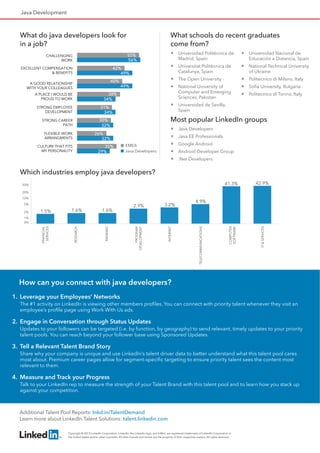 Java Development
What do java developers look for
in a job?
What schools do recent graduates
come from?
Most popular LinkedIn groups
Universidad Politécnica de
Madrid, Spain
Universitat Politècnica de
Catalunya, Spain
The Open University
National University of
Computer and Emerging
Sciences, Pakistan
Universidad de Sevilla,
Spain
Universidad Nacional de
Educación a Distancia, Spain
National Technical University
of Ukraine
Politecnico di Milano, Italy
Soﬁa University, Bulgaria
Politecnico di Torino, Italy
Java Developers
Java EE Professionals
Google Android
Android Developer Group
.Net Developers
Which industries employ java developers?
How can you connect with java developers?
1. Leverage your Employees’ Networks
The #1 activity on LinkedIn is viewing other members proﬁles. You can connect with priority talent whenever they visit an
employee’s proﬁle page using Work With Us ads.
2. Engage in Conversation through Status Updates
Updates to your followers can be targeted (i.e. by function, by geography) to send relevant, timely updates to your priority
talent pools. You can reach beyond your follower base using Sponsored Updates.
3. Tell a Relevant Talent Brand Story
Share why your company is unique and use LinkedIn’s talent driver data to better understand what this talent pool cares
most about. Premium career pages allow for segment-speciﬁc targeting to ensure priority talent sees the content most
relevant to them.
4. Measure and Track your Progress
Talk to your LinkedIn rep to measure the strength of your Talent Brand with this talent pool and to learn how you stack up
against your competition.
Copyright © 2013 LinkedIn Corporation. LinkedIn, the LinkedIn logo, and InMail, are registered trademarks of LinkedIn Corporation in
the United States and/or other countries. All other brands and names are the property of their respective owners. All rights reserved.
Additional Talent Pool Reports: lnkd.in/TalentDemand
Learn more about LinkedIn Talent Solutions: talent.linkedin.com
32%
32%
34%
34%
49%
49%
56%
26%
30%
31%
38%
40%
42%
55%
FLEXIBLE WORK
ARRANGMENTS
STRONG CAREER
PATH
STRONG EMPLOYEE
DEVELOPMENT
A PLACE I WOULD BE
PROUD TO WORK
A GOOD RELATIONSHIP
WITH YOUR COLLEAGUES
EXCELLENT COMPENSATION
& BENEFITS
CHALLENGING
WORK
EMEA
Java Developers29%
35%CULTURE THAT FITS
MY PERSONALITY
1.5% 1.6% 1.6%
2.9% 3.2%
4.9%
41.3% 42.9%
FINANCIAL
SERVICES
RESEARCH
BANKING
INTERNET
PROGRAM
DEVELOPMENT
TELECOMMUNICATIONS
COMPUTER
SOFTWARE
IT&SERVICES
50%
20%
10%
5%
2%
1%
0%
 