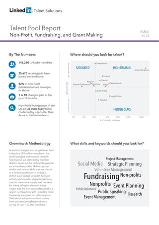 Talent Pool Report
Non-Proﬁt, Fundraising, and Grant Making
EMEA
2013
By The Numbers
141,250 LinkedIn members
25,670 recent grads have
joined the workforce
42% of non-proﬁt
professionals are manager
or above
1 in 10 changed jobs in the
past 12 months
Non-Proﬁt Professionals in the
UK are 2x more likely to be
contacted by a recruiter than
those in the Netherlands
Overview & Methodology
A world of insights can be gathered from
LinkedIn’s 259 million members - the
world’s largest professional network.
Talent pools are deﬁned by member
skillset, based on the skills and keywords
on a member proﬁle. Skillsets group
similar and related skills that are critical
to a certain profession or industry.
Within each skillset LinkedIn Recruiter
activity and member characteristics are
used to determine supply and demand
for talent. A higher demand index
means that the average professional in a
region is interacting with recruiters more
frequently than peers in other regions.
Data about job consideration comes
from our semiannual talent drivers
survey of over 100,000 members.
Where should you look for talent?
What skills and keywords should you look for?
HIGH-DEMAND
HIDDENGEMS
SATURATED
# of LinkedIn Members
DemandIndex
LessDemandMoreDemand
Netherlands
Belgium
Israel
1,000 2,000 5,000 10,000 20,000 50,000500
Russian Federation
South Africa
Germany
United Kingdom
Italy
Pakistan
Ireland
Switzerland
France
Kenya
Event Management
Public Relations
Volunteer Management
Strategic Planning
Research
Event Planning
Public Speaking
Fundraising
Social Media
Project Management
Nonproﬁts
Non-proﬁts
 