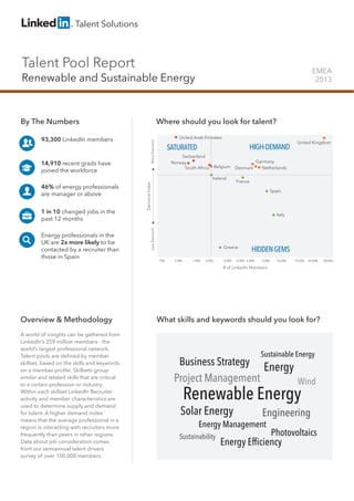 Talent Pool Report
Renewable and Sustainable Energy
EMEA
2013
By The Numbers
93,300 LinkedIn members
14,910 recent grads have
joined the workforce
46% of energy professionals
are manager or above
1 in 10 changed jobs in the
past 12 months
Energy professionals in the
UK are 2x more likely to be
contacted by a recruiter than
those in Spain
Overview & Methodology
A world of insights can be gathered from
LinkedIn’s 259 million members - the
world’s largest professional network.
Talent pools are deﬁned by member
skillset, based on the skills and keywords
on a member proﬁle. Skillsets group
similar and related skills that are critical
to a certain profession or industry.
Within each skillset LinkedIn Recruiter
activity and member characteristics are
used to determine supply and demand
for talent. A higher demand index
means that the average professional in a
region is interacting with recruiters more
frequently than peers in other regions.
Data about job consideration comes
from our semiannual talent drivers
survey of over 100,000 members.
Where should you look for talent?
What skills and keywords should you look for?
HIGH-DEMAND
HIDDENGEMS
SATURATED
# of LinkedIn Members
DemandIndex
LessDemandMoreDemand
France
United Arab Emirates
Ireland
1,000 1,500 4,000 5,000 7,000 10,000 15,000 20,000 30,000700
Norway
Greece
Switzerland
United Kingdom
DenmarkBelgium
Germany
South Africa
Spain
2,000 3,000
Netherlands
Italy
PhotovoltaicsSustainability
Wind
Engineering
Energy Management
Energy
Energy Efﬁciency
Renewable Energy
Project Management
Sustainable Energy
Solar Energy
Business Strategy
 