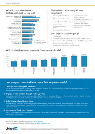 Corporate Finance
What do corporate ﬁnance
professionals look for in a job?
What schools do recent graduates
come from?
Most popular LinkedIn groups
University of South Africa
Oxford Brookes University,
UK
London Business School, UK
Insead, France
University of Karachi,
Pakistan
University of Nairobi, Kenya
Copenhagen Business
School, Denmark
Harvard Business School, US
Nyenrode Business
University, Netherlands
Vrije University Amsterdam,
Netherlands
Finance Club
Finance Plus: Private Equity, Venture Capital and M&A News
Chief Financial Ofﬁcer (CFO) Network - The #1 Group for CFOs
Big Four Accounting Consulting
Private Equity and Venture Capital Groups
Which industries employ corporate ﬁnance professionals?
How can you connect with corporate ﬁnance professionals?
1. Leverage your Employees’ Networks
The #1 activity on LinkedIn is viewing other members proﬁles. You can connect with priority talent whenever they visit an
employee’s proﬁle page using Work With Us ads.
2. Engage in Conversation through Status Updates
Updates to your followers can be targeted (i.e. by function, by geography) to send relevant, timely updates to your priority
talent pools. You can reach beyond your follower base using Sponsored Updates.
3. Tell a Relevant Talent Brand Story
Share why your company is unique and use LinkedIn’s talent driver data to better understand what this talent pool cares
most about. Premium career pages allow for segment-speciﬁc targeting to ensure priority talent sees the content most
relevant to them.
4. Measure and Track your Progress
Talk to your LinkedIn rep to measure the strength of your Talent Brand with this talent pool and to learn how you stack up
against your competition.
Copyright © 2013 LinkedIn Corporation. LinkedIn, the LinkedIn logo, and InMail, are registered trademarks of LinkedIn Corporation in
the United States and/or other countries. All other brands and names are the property of their respective owners. All rights reserved.
Additional Talent Pool Reports: lnkd.in/TalentDemand
Learn more about LinkedIn Talent Solutions: talent.linkedin.com
32%
32%
36%
39%
41%
47%
54%
30%
40%
38%
36%
35%
52%
42%
STRONG CAREER PATH
GOOD RELATIONSHIP
WITH COLLEAGUES
A PLACE I WOULD BE
PROUD TO WORK
A COMPANY WITH A LONG-
TERM STRATEGIC VISION
CULTURE THAT FITS
MY PERSONALITY
GOOD WORK/
LIFE BALANCE
EXCELLENT COMPENSATION
& BENEFITS
EMEA Average
Corporate Finance
Professionals29%
31%STRONG EMPLOYEE
DEVELOPMENT
3.6%
5.0% 5.1% 5.6%
9.8%
18.5%
24.3% 28.1%
LAW
PRACTICE
IT&SERVICES
INVESTMENT
BANKING
MANAGEMENT
CONSULTING
OIL&
ENERGY
BANKING
ACCOUNTING
FINANCIAL
SERVICES
50%
20%
10%
5%
2%
1%
0%
 