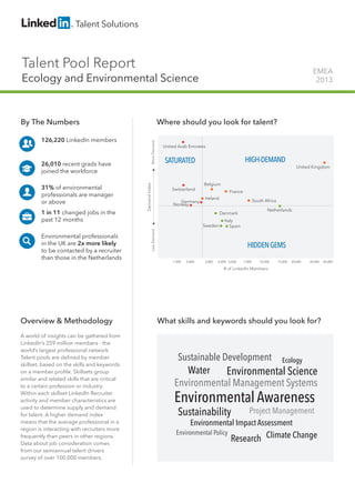 Talent Pool Report
Ecology and Environmental Science
EMEA
2013
By The Numbers
126,220 LinkedIn members
26,010 recent grads have
joined the workforce
31% of environmental
professionals are manager
or above
1 in 11 changed jobs in the
past 12 months
Environmental professionals
in the UK are 2x more likely
to be contacted by a recruiter
than those in the Netherlands
Overview & Methodology
A world of insights can be gathered from
LinkedIn’s 259 million members - the
world’s largest professional network.
Talent pools are deﬁned by member
skillset, based on the skills and keywords
on a member proﬁle. Skillsets group
similar and related skills that are critical
to a certain profession or industry.
Within each skillset LinkedIn Recruiter
activity and member characteristics are
used to determine supply and demand
for talent. A higher demand index
means that the average professional in a
region is interacting with recruiters more
frequently than peers in other regions.
Data about job consideration comes
from our semiannual talent drivers
survey of over 100,000 members.
Where should you look for talent?
What skills and keywords should you look for?
HIGH-DEMAND
HIDDENGEMS
SATURATED
# of LinkedIn Members
DemandIndex
LessDemandMoreDemand
France
United Arab Emirates
Norway
Italy
1,500 2,000 5,000 7,000 10,000 15,000 20,000 30,000 40,000
Ireland
Switzerland
United Kingdom
Denmark
Belgium
South AfricaGermany
Sweden
3,000 4,000
Netherlands
Spain
Climate ChangeEnvironmental Policy
Project Management
Sustainable Development
Environmental Impact Assessment
Environmental Science
Research
Environmental Awareness
Environmental Management Systems
Ecology
Sustainability
Water
 