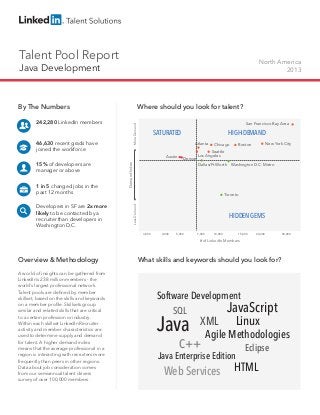 Talent Pool Report

North America
2013

Java Development

242,280 LinkedIn members

46,630 recent grads have
joined the workforce

Where should you look for talent?
San Francisco Bay Area

More Demand

By The Numbers

SATURATED
Atlanta
Austin

Developers in SF are 2x more
likely to be contacted by a
recruiter than developers in
Washington D.C.

New York City

Boston

Seattle
Los Angeles
Dallas/Ft Worth Washington D.C. Metro

Demand Index

1 in 5 changed jobs in the
past 12 months

Denver

Chicago

Toronto
Less Demand

15% of developers are
manager or above

HIGH-DEMAND

HIDDEN GEMS
3,000

4,000

5,000

7,000

10,000

15,000

20,000

30,000

# of LinkedIn Members

Overview & Methodology
A world of insights can be gathered from
LinkedIn’s 238 million members - the
world’s largest professional network.
Talent pools are defined by member
skillset, based on the skills and keywords
on a member profile. Skillsets group
similar and related skills that are critical
to a certain profession or industry. 	
Within each skillset LinkedIn Recruiter
activity and member characteristics are
used to determine supply and demand
for talent. A higher demand index
means that the average professional in a
region is interacting with recruiters more
frequently than peers in other regions.
Data about job consideration comes
from our semiannual talent drivers
survey of over 100,000 members.

What skills and keywords should you look for?

Software Development
JavaScript
SQL

Java

XML Linux
Agile Methodologies

C++

Java Enterprise Edition

Web Services

Eclipse

HTML

 