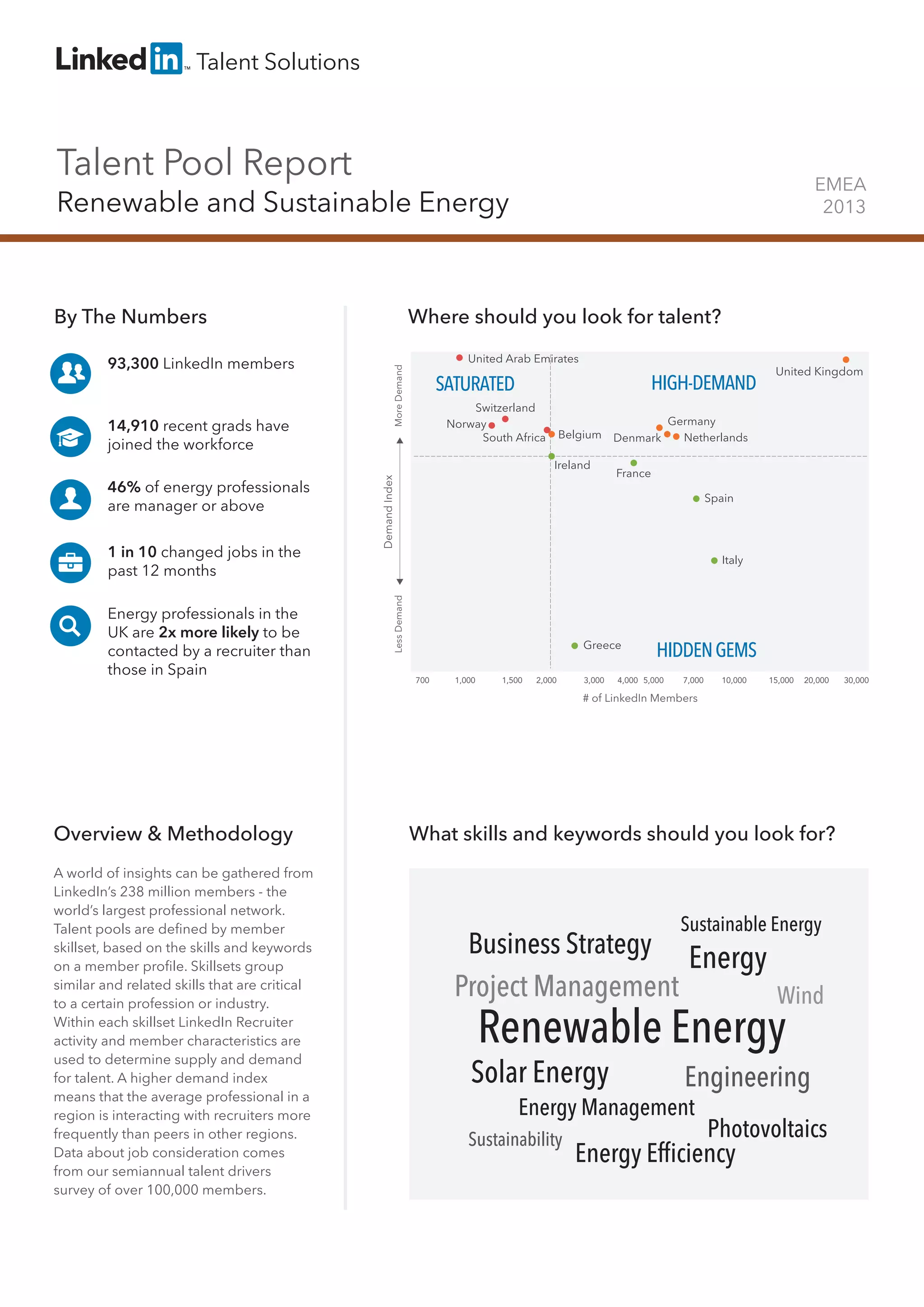 Talent Pool Report

EMEA
2013

Renewable and Sustainable Energy

93,300 LinkedIn members

14,910 recent grads have
joined the workforce

Where should you look for talent?
United Arab Emirates

More Demand

By The Numbers

HIGH-DEMAND

SATURATED
Switzerland
Norway
South Africa

Belgium

1 in 10 changed jobs in the
past 12 months
Energy professionals in the
UK are 2x more likely to be
contacted by a recruiter than
those in Spain

Germany
Netherlands

France
Spain

Italy
Less Demand

46% of energy professionals
are manager or above

Demand Index

Ireland

Denmark

United Kingdom

Greece
700

1,000

1,500

2,000

3,000

HIDDEN GEMS

4,000 5,000

7,000

10,000

15,000

20,000

# of LinkedIn Members

Overview & Methodology
A world of insights can be gathered from
LinkedIn’s 238 million members - the
world’s largest professional network.
Talent pools are defined by member
skillset, based on the skills and keywords
on a member profile. Skillsets group
similar and related skills that are critical
to a certain profession or industry. 	
Within each skillset LinkedIn Recruiter
activity and member characteristics are
used to determine supply and demand
for talent. A higher demand index
means that the average professional in a
region is interacting with recruiters more
frequently than peers in other regions.
Data about job consideration comes
from our semiannual talent drivers
survey of over 100,000 members.

What skills and keywords should you look for?

Sustainable Energy

Business Strategy
Energy
Project Management
Wind

Renewable Energy

Solar Energy

Engineering

Energy Management
Sustainability

Photovoltaics

Energy Efﬁciency

30,000

 