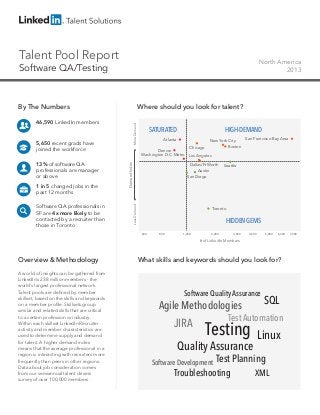 Talent Pool Report

North America
2013

Software QA/Testing

13% of software QA
professionals are manager
or above
1 in 5 changed jobs in the
past 12 months
Software QA professionals in
SF are 4x more likely to be
contacted by a recruiter than
those in Toronto

HIGH-DEMAND

Atlanta

New York City

San Francisco Bay Area

Boston

Chicago
Denver
Washington D.C. Metro Los Angeles

Demand Index

5,650 recent grads have
joined the workforce

SATURATED

Dallas/Ft Worth
Austin
San Diego

Less Demand

46,590 LinkedIn members

Where should you look for talent?
More Demand

By The Numbers

Seattle

Toronto

HIDDEN GEMS
600

800

1,200

2,000

3,000

4,000

5,000

6,000

# of LinkedIn Members

Overview & Methodology
A world of insights can be gathered from
LinkedIn’s 238 million members - the
world’s largest professional network.
Talent pools are defined by member
skillset, based on the skills and keywords
on a member profile. Skillsets group
similar and related skills that are critical
to a certain profession or industry. 	
Within each skillset LinkedIn Recruiter
activity and member characteristics are
used to determine supply and demand
for talent. A higher demand index
means that the average professional in a
region is interacting with recruiters more
frequently than peers in other regions.
Data about job consideration comes
from our semiannual talent drivers
survey of over 100,000 members.

What skills and keywords should you look for?

Software Quality Assurance

Agile Methodologies

JIRA

Test Automation

Testing

Quality Assurance
Software Development

SQL

Linux

Test Planning

Troubleshooting

XML

7,000

 