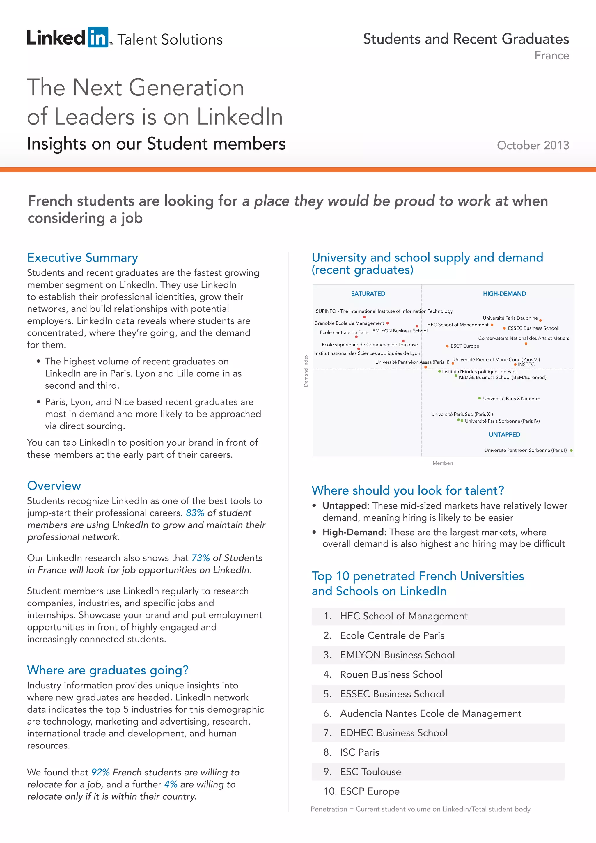 Students and Recent Graduates
France

The Next Generation
of Leaders is on LinkedIn
Insights on our Student members

October 2013

French students are looking for a place they would be proud to work at when
considering a job
Executive Summary

University and school supply and demand
(recent graduates)

Students and recent graduates are the fastest growing
member segment on LinkedIn. They use LinkedIn
to establish their professional identities, grow their
networks, and build relationships with potential
employers. LinkedIn data reveals where students are
concentrated, where they’re going, and the demand
for them.

HIGH-DEMAND

SUPINFO - The International Institute of Information Technology
Université Paris Dauphine
HEC School of Management
ESSEC Business School
EMLYON Business School
Ecole centrale de Paris
Conservatoire National des Arts et Métiers
Ecole supérieure de Commerce de Toulouse
ESCP Europe

Grenoble Ecole de Management

Demand Index

•	 The highest volume of recent graduates on
LinkedIn are in Paris. Lyon and Lille come in as
second and third.

SATURATED

Institut national des Sciences appliquées de Lyon
Université Panthéon Assas (Paris II)

Université Pierre et Marie Curie (Paris VI)
INSEEC

Institut d’Etudes politiques de Paris
KEDGE Business School (BEM/Euromed)

Université Paris X Nanterre

•	 Paris, Lyon, and Nice based recent graduates are
most in demand and more likely to be approached
via direct sourcing.

Université Paris Sud (Paris XI)
Université Paris Sorbonne (Paris IV)

UNTAPPED

You can tap LinkedIn to position your brand in front of
these members at the early part of their careers.

Université Panthéon Sorbonne (Paris I)

Members

Overview
Students recognize LinkedIn as one of the best tools to
jump-start their professional careers. 83% of student
members are using LinkedIn to grow and maintain their
professional network.
Our LinkedIn research also shows that 73% of Students
in France will look for job opportunities on LinkedIn.
Student members use LinkedIn regularly to research
companies, industries, and specific jobs and
internships. Showcase your brand and put employment
opportunities in front of highly engaged and
increasingly connected students.

Where should you look for talent?
•	 Untapped: These mid-sized markets have relatively lower
demand, meaning hiring is likely to be easier
•	 High-Demand: These are the largest markets, where
overall demand is also highest and hiring may be difficult

Top 10 penetrated French Universities
and Schools on LinkedIn
1. HEC School of Management
2. Ecole Centrale de Paris
3. EMLYON Business School

Where are graduates going?
Industry information provides unique insights into
where new graduates are headed. LinkedIn network
data indicates the top 5 industries for this demographic
are technology, marketing and advertising, research,
international trade and development, and human
resources.
We found that 92% French students are willing to
relocate for a job, and a further 4% are willing to
relocate only if it is within their country.

4. Rouen Business School
5. ESSEC Business School
6. Audencia Nantes Ecole de Management
7. EDHEC Business School
8. ISC Paris
9. ESC Toulouse
10. ESCP Europe
Penetration = Current student volume on LinkedIn/Total student body

 