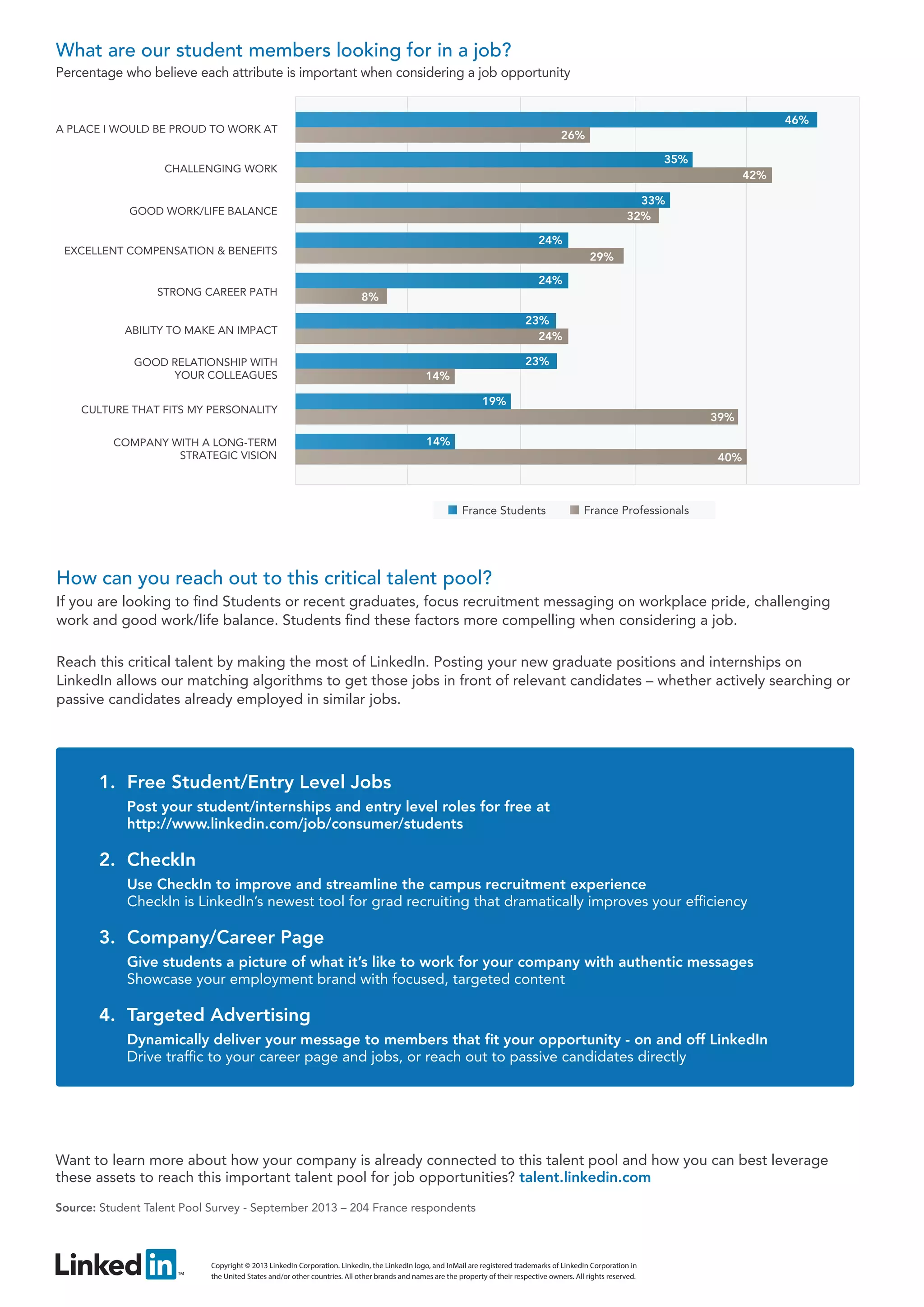 What are our student members looking for in a job?
Percentage who believe each attribute is important when considering a job opportunity
46%

A PLACE I WOULD BE PROUD TO WORK AT

26%
35%

CHALLENGING WORK

42%
33%
32%

GOOD WORK/LIFE BALANCE

24%

EXCELLENT COMPENSATION & BENEFITS

STRONG CAREER PATH

29%
24%
8%
23%
24%

ABILITY TO MAKE AN IMPACT
GOOD RELATIONSHIP WITH
YOUR COLLEAGUES

23%
14%
19%

CULTURE THAT FITS MY PERSONALITY
COMPANY WITH A LONG-TERM
STRATEGIC VISION

39%
14%
40%

France Students

France Professionals

How can you reach out to this critical talent pool?
If you are looking to find Students or recent graduates, focus recruitment messaging on workplace pride, challenging
work and good work/life balance. Students find these factors more compelling when considering a job.
Reach this critical talent by making the most of LinkedIn. Posting your new graduate positions and internships on
LinkedIn allows our matching algorithms to get those jobs in front of relevant candidates – whether actively searching or
passive candidates already employed in similar jobs.

1.	 Free Student/Entry Level Jobs
Post your student/internships and entry level roles for free at
http://www.linkedin.com/job/consumer/students

2.	 CheckIn
Use CheckIn to improve and streamline the campus recruitment experience
CheckIn is LinkedIn’s newest tool for grad recruiting that dramatically improves your efficiency

3.	 Company/Career Page
Give students a picture of what it’s like to work for your company with authentic messages
Showcase your employment brand with focused, targeted content

4.	 Targeted Advertising
Dynamically deliver your message to members that fit your opportunity - on and off LinkedIn
Drive traffic to your career page and jobs, or reach out to passive candidates directly

Want to learn more about how your company is already connected to this talent pool and how you can best leverage
these assets to reach this important talent pool for job opportunities? talent.linkedin.com
Source: Student Talent Pool Survey - September 2013 – 204 France respondents

Copyright © 2013 LinkedIn Corporation. LinkedIn, the LinkedIn logo, and InMail are registered trademarks of LinkedIn Corporation in
the United States and/or other countries. All other brands and names are the property of their respective owners. All rights reserved.

 