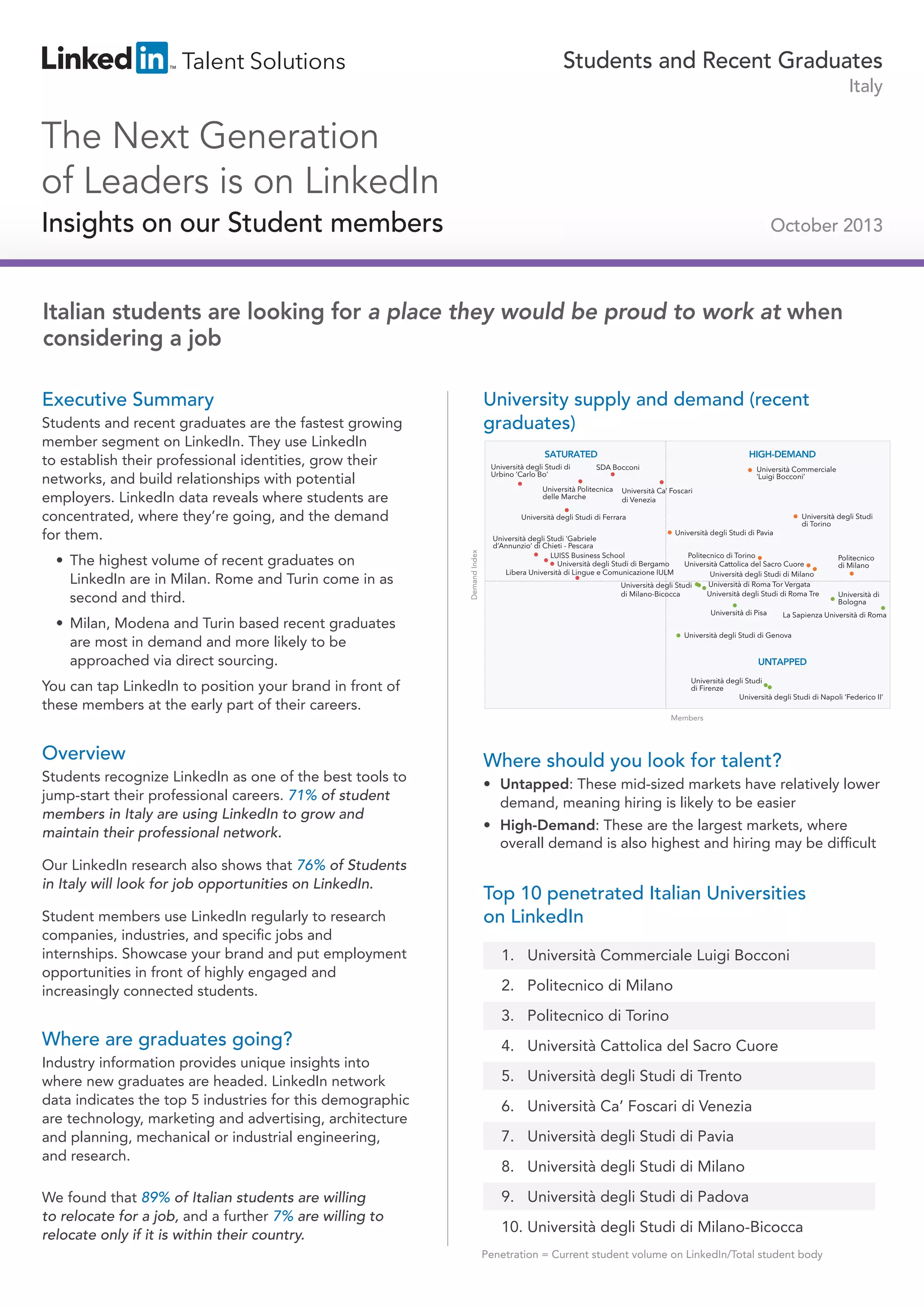 Students and Recent Graduates
Italy

The Next Generation
of Leaders is on LinkedIn
Insights on our Student members

October 2013

Italian students are looking for a place they would be proud to work at when
considering a job
Executive Summary

University supply and demand (recent
graduates)

Students and recent graduates are the fastest growing
member segment on LinkedIn. They use LinkedIn
to establish their professional identities, grow their
networks, and build relationships with potential
employers. LinkedIn data reveals where students are
concentrated, where they’re going, and the demand
for them.

HIGH-DEMAND

SDA Bocconi

Università Politecnica
delle Marche

Università Commerciale
‘Luigi Bocconi’

Università Ca’ Foscari
di Venezia
Università degli Studi
di Torino

Università degli Studi di Ferrara

Demand Index

•	 The highest volume of recent graduates on
LinkedIn are in Milan. Rome and Turin come in as
second and third.

SATURATED
Università degli Studi di
Urbino ‘Carlo Bo’

Università degli Studi ‘Gabriele
d’Annunzio’ di Chieti - Pescara
LUISS Business School
Università degli Studi di Bergamo
Libera Università di Lingue e Comunicazione IULM

Università degli Studi di Pavia

Politecnico di Torino
Università Cattolica del Sacro Cuore
Università degli Studi di Milano
Università di Roma Tor Vergata
Università degli Studi
Università degli Studi di Roma Tre
di Milano-Bicocca
Università di Pisa

•	 Milan, Modena and Turin based recent graduates
are most in demand and more likely to be
approached via direct sourcing.

Politecnico
di Milano

Università di
Bologna

La Sapienza Università di Roma

Università degli Studi di Genova

UNTAPPED
Università degli Studi
di Firenze
Università degli Studi di Napoli ‘Federico II’

You can tap LinkedIn to position your brand in front of
these members at the early part of their careers.

Members

Overview
Students recognize LinkedIn as one of the best tools to
jump-start their professional careers. 71% of student
members in Italy are using LinkedIn to grow and
maintain their professional network.
Our LinkedIn research also shows that 76% of Students
in Italy will look for job opportunities on LinkedIn.
Student members use LinkedIn regularly to research
companies, industries, and specific jobs and
internships. Showcase your brand and put employment
opportunities in front of highly engaged and
increasingly connected students.

Where should you look for talent?
•	 Untapped: These mid-sized markets have relatively lower
demand, meaning hiring is likely to be easier
•	 High-Demand: These are the largest markets, where
overall demand is also highest and hiring may be difficult

Top 10 penetrated Italian Universities
on LinkedIn
1. Università Commerciale Luigi Bocconi
2. Politecnico di Milano
3. Politecnico di Torino

Where are graduates going?
Industry information provides unique insights into
where new graduates are headed. LinkedIn network
data indicates the top 5 industries for this demographic
are technology, marketing and advertising, architecture
and planning, mechanical or industrial engineering,
and research.
We found that 89% of Italian students are willing
to relocate for a job, and a further 7% are willing to
relocate only if it is within their country.

4. Università Cattolica del Sacro Cuore
5. Università degli Studi di Trento
6. Università Ca’ Foscari di Venezia
7. Università degli Studi di Pavia
8. Università degli Studi di Milano
9. Università degli Studi di Padova
10. Università degli Studi di Milano-Bicocca
Penetration = Current student volume on LinkedIn/Total student body

 