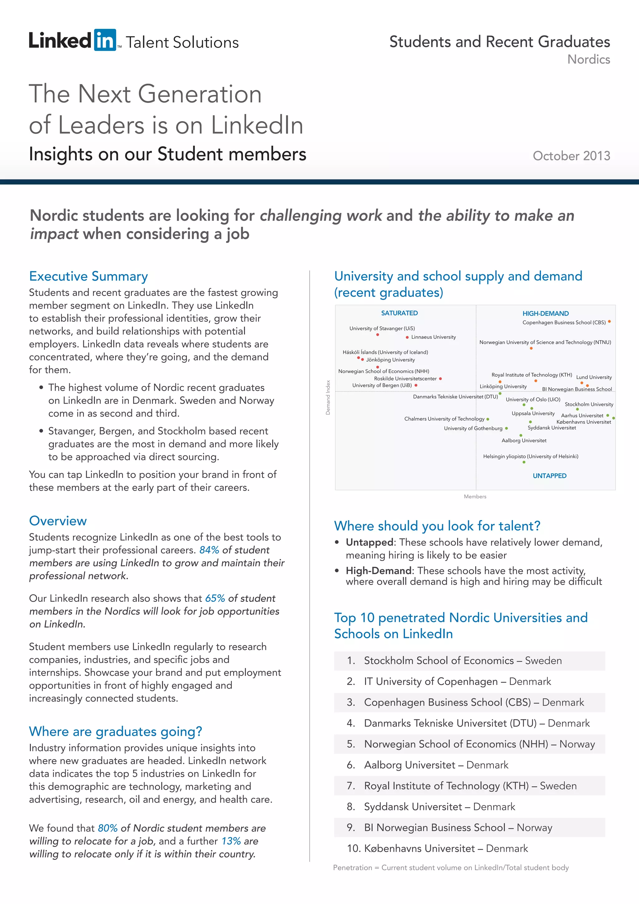 Students and Recent Graduates
Nordics

The Next Generation
of Leaders is on LinkedIn
Insights on our Student members

October 2013

Nordic students are looking for challenging work and the ability to make an
impact when considering a job
Executive Summary

University and school supply and demand
(recent graduates)

Students and recent graduates are the fastest growing
member segment on LinkedIn. They use LinkedIn
to establish their professional identities, grow their
networks, and build relationships with potential
employers. LinkedIn data reveals where students are
concentrated, where they’re going, and the demand
for them.

•	 Stavanger, Bergen, and Stockholm based recent
graduates are the most in demand and more likely
to be approached via direct sourcing.

HIGH-DEMAND
Copenhagen Business School (CBS)

Linnaeus University

Norwegian University of Science and Technology (NTNU)

Háskóli Íslands (University of Iceland)
Jönköping University

Demand Index

•	 The highest volume of Nordic recent graduates
on LinkedIn are in Denmark. Sweden and Norway
come in as second and third.

SATURATED
University of Stavanger (UiS)

Norwegian School of Economics (NHH)
Roskilde Universitetscenter
University of Bergen (UiB)

Royal Institute of Technology (KTH) Lund University
Linköping University

Danmarks Tekniske Universitet (DTU)

BI Norwegian Business School

University of Oslo (UiO)

Stockholm University

Uppsala University

Chalmers University of Technology
University of Gothenburg

Aarhus Universitet
Københavns Universitet
Syddansk Universitet

Aalborg Universitet
Helsingin yliopisto (University of Helsinki)

You can tap LinkedIn to position your brand in front of
these members at the early part of their careers.

UNTAPPED
Members

Overview
Students recognize LinkedIn as one of the best tools to
jump-start their professional careers. 84% of student
members are using LinkedIn to grow and maintain their
professional network.
Our LinkedIn research also shows that 65% of student
members in the Nordics will look for job opportunities
on LinkedIn.
Student members use LinkedIn regularly to research
companies, industries, and specific jobs and
internships. Showcase your brand and put employment
opportunities in front of highly engaged and
increasingly connected students.

Where are graduates going?

Where should you look for talent?
•	 Untapped: These schools have relatively lower demand,
meaning hiring is likely to be easier
•	 High-Demand: These schools have the most activity,
where overall demand is high and hiring may be difficult

Top 10 penetrated Nordic Universities and
Schools on LinkedIn
1. Stockholm School of Economics – Sweden
2. IT University of Copenhagen – Denmark
3. Copenhagen Business School (CBS) – Denmark
4. Danmarks Tekniske Universitet (DTU) – Denmark

Industry information provides unique insights into
where new graduates are headed. LinkedIn network
data indicates the top 5 industries on LinkedIn for
this demographic are technology, marketing and
advertising, research, oil and energy, and health care.

5. Norwegian School of Economics (NHH) – Norway

We found that 80% of Nordic student members are
willing to relocate for a job, and a further 13% are
willing to relocate only if it is within their country.

9. BI Norwegian Business School – Norway

6. Aalborg Universitet – Denmark
7. Royal Institute of Technology (KTH) – Sweden
8. Syddansk Universitet – Denmark

10. Københavns Universitet – Denmark
Penetration = Current student volume on LinkedIn/Total student body

 