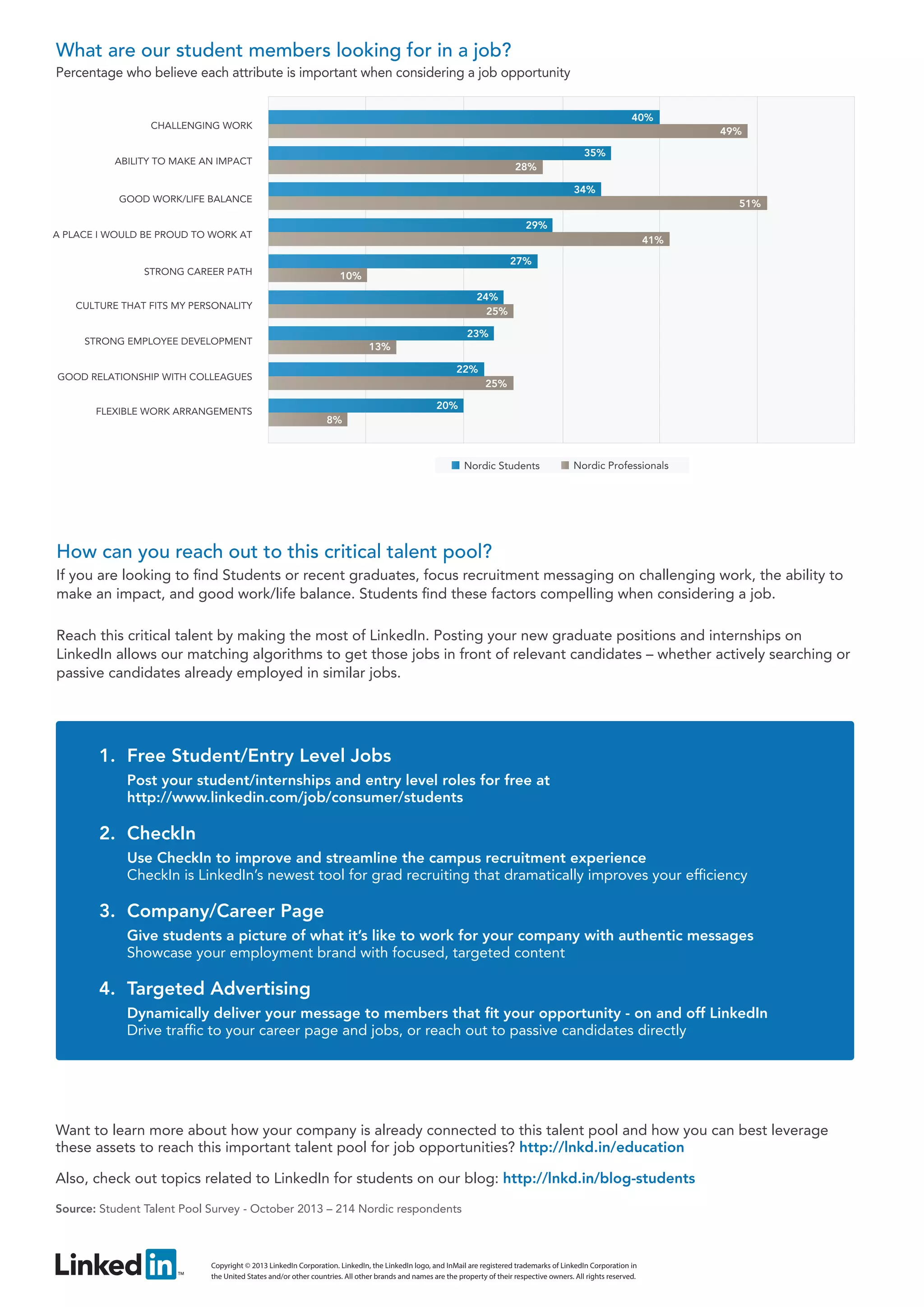 What are our student members looking for in a job?
Percentage who believe each attribute is important when considering a job opportunity
40%

CHALLENGING WORK

49%
35%

ABILITY TO MAKE AN IMPACT

28%
34%

GOOD WORK/LIFE BALANCE

51%
29%

A PLACE I WOULD BE PROUD TO WORK AT

STRONG CAREER PATH

41%
27%
10%
24%
25%

CULTURE THAT FITS MY PERSONALITY

23%

STRONG EMPLOYEE DEVELOPMENT

13%
22%

GOOD RELATIONSHIP WITH COLLEAGUES
FLEXIBLE WORK ARRANGEMENTS

25%
20%
8%

Nordic Students

Nordic Professionals

How can you reach out to this critical talent pool?
If you are looking to find Students or recent graduates, focus recruitment messaging on challenging work, the ability to
make an impact, and good work/life balance. Students find these factors compelling when considering a job.
Reach this critical talent by making the most of LinkedIn. Posting your new graduate positions and internships on
LinkedIn allows our matching algorithms to get those jobs in front of relevant candidates – whether actively searching or
passive candidates already employed in similar jobs.

1.	 Free Student/Entry Level Jobs
Post your student/internships and entry level roles for free at
http://www.linkedin.com/job/consumer/students

2.	 CheckIn
Use CheckIn to improve and streamline the campus recruitment experience
CheckIn is LinkedIn’s newest tool for grad recruiting that dramatically improves your efficiency

3.	 Company/Career Page
Give students a picture of what it’s like to work for your company with authentic messages
Showcase your employment brand with focused, targeted content

4.	 Targeted Advertising
Dynamically deliver your message to members that fit your opportunity - on and off LinkedIn
Drive traffic to your career page and jobs, or reach out to passive candidates directly

Want to learn more about how your company is already connected to this talent pool and how you can best leverage
these assets to reach this important talent pool for job opportunities? http://lnkd.in/education
Also, check out topics related to LinkedIn for students on our blog: http://lnkd.in/blog-students
Source: Student Talent Pool Survey - October 2013 – 214 Nordic respondents

Copyright © 2013 LinkedIn Corporation. LinkedIn, the LinkedIn logo, and InMail are registered trademarks of LinkedIn Corporation in
the United States and/or other countries. All other brands and names are the property of their respective owners. All rights reserved.

 