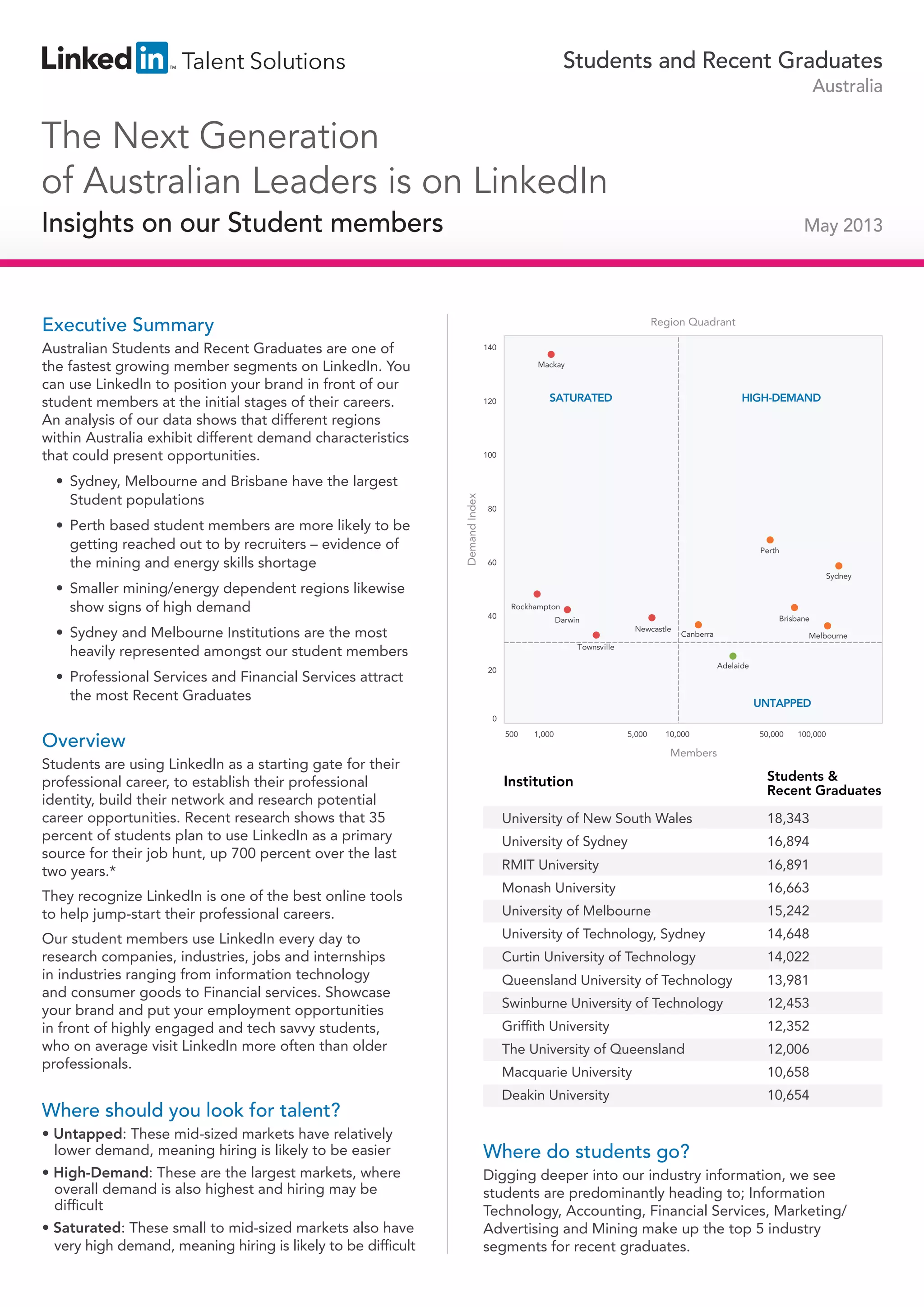 Students and Recent Graduates
Australia

The Next Generation
of Australian Leaders is on LinkedIn
Insights on our Student members

May 2013

Executive Summary

Region Quadrant

Australian Students and Recent Graduates are one of
the fastest growing member segments on LinkedIn. You
can use LinkedIn to position your brand in front of our
student members at the initial stages of their careers.
An analysis of our data shows that different regions
within Australia exhibit different demand characteristics
that could present opportunities.

•	 Perth based student members are more likely to be
getting reached out to by recruiters – evidence of
the mining and energy skills shortage
•	 Smaller mining/energy dependent regions likewise
show signs of high demand

Mackay

SATURATED

120

80

Perth
60
Sydney

Rockhampton
40

Brisbane

Darwin

•	 Sydney and Melbourne Institutions are the most
heavily represented amongst our student members
•	 Professional Services and Financial Services attract
the most Recent Graduates

HIGH-DEMAND

100

Demand Index

•	 Sydney, Melbourne and Brisbane have the largest
Student populations

140

Newcastle

Canberra

Melbourne

Townsville
Adelaide

20

UNTAPPED
0

Overview

500

1,000

5,000

10,000

50,000

100,000

Members

Students are using LinkedIn as a starting gate for their
professional career, to establish their professional
identity, build their network and research potential
career opportunities. Recent research shows that 35
percent of students plan to use LinkedIn as a primary
source for their job hunt, up 700 percent over the last
two years.*

Institution

Students &
Recent Graduates

University of New South Wales

18,343

University of Sydney

16,894

RMIT University

16,891

They recognize LinkedIn is one of the best online tools
to help jump-start their professional careers.

Monash University

16,663

University of Melbourne

15,242

University of Technology, Sydney

14,648

Curtin University of Technology

14,022

Queensland University of Technology

13,981

Swinburne University of Technology

12,453

Griffith University

12,352

The University of Queensland

12,006

Macquarie University

10,658

Deakin University

10,654

Our student members use LinkedIn every day to
research companies, industries, jobs and internships
in industries ranging from information technology
and consumer goods to Financial services. Showcase
your brand and put your employment opportunities
in front of highly engaged and tech savvy students,
who on average visit LinkedIn more often than older
professionals.

Where should you look for talent?
• Untapped: These mid-sized markets have relatively
lower demand, meaning hiring is likely to be easier
• High-Demand: These are the largest markets, where
overall demand is also highest and hiring may be
difficult
• Saturated: These small to mid-sized markets also have
very high demand, meaning hiring is likely to be difficult

Where do students go?
Digging deeper into our industry information, we see
students are predominantly heading to; Information
Technology, Accounting, Financial Services, Marketing/
Advertising and Mining make up the top 5 industry
segments for recent graduates.

 