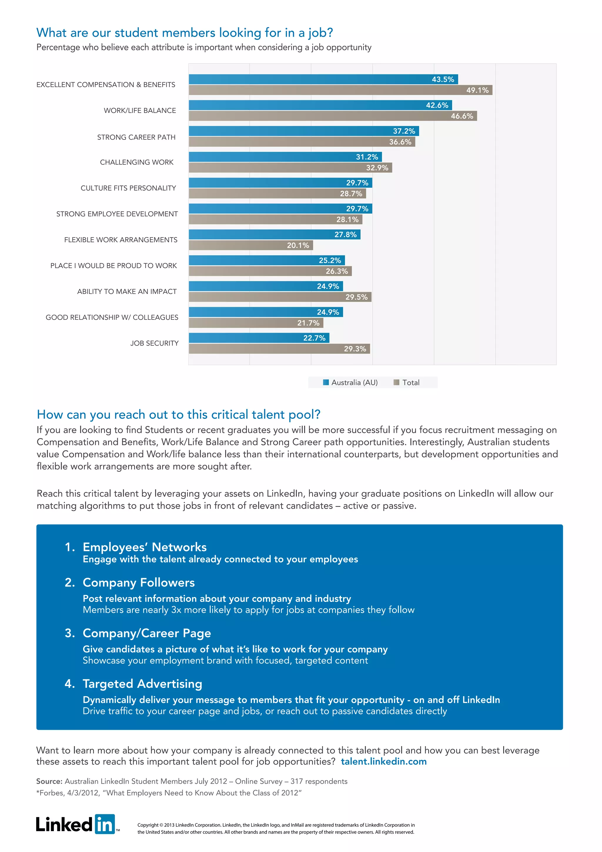What are our student members looking for in a job?
Percentage who believe each attribute is important when considering a job opportunity
43.5%

EXCELLENT COMPENSATION & BENEFITS

49.1%
42.6%

WORK/LIFE BALANCE

46.6%
37.2%
36.6%

STRONG CAREER PATH

31.2%
32.9%

CHALLENGING WORK

CULTURE FITS PERSONALITY

29.7%
28.7%

STRONG EMPLOYEE DEVELOPMENT

29.7%
28.1%

FLEXIBLE WORK ARRANGEMENTS

27.8%
20.1%
25.2%
26.3%

PLACE I WOULD BE PROUD TO WORK

24.9%

ABILITY TO MAKE AN IMPACT

GOOD RELATIONSHIP W/ COLLEAGUES

29.5%
24.9%
21.7%

JOB SECURITY

22.7%
29.3%

Australia (AU)

Total

How can you reach out to this critical talent pool?
If you are looking to find Students or recent graduates you will be more successful if you focus recruitment messaging on
Compensation and Benefits, Work/Life Balance and Strong Career path opportunities. Interestingly, Australian students
value Compensation and Work/life balance less than their international counterparts, but development opportunities and
flexible work arrangements are more sought after.
Reach this critical talent by leveraging your assets on LinkedIn, having your graduate positions on LinkedIn will allow our
matching algorithms to put those jobs in front of relevant candidates – active or passive.

1.	 Employees’ Networks

Engage with the talent already connected to your employees

2.	 Company Followers
Post relevant information about your company and industry
Members are nearly 3x more likely to apply for jobs at companies they follow

3.	 Company/Career Page
Give candidates a picture of what it’s like to work for your company
Showcase your employment brand with focused, targeted content

4.	 Targeted Advertising
Dynamically deliver your message to members that fit your opportunity - on and off LinkedIn
Drive traffic to your career page and jobs, or reach out to passive candidates directly

Want to learn more about how your company is already connected to this talent pool and how you can best leverage
these assets to reach this important talent pool for job opportunities? talent.linkedin.com
Source: Australian LinkedIn Student Members July 2012 – Online Survey – 317 respondents
*Forbes, 4/3/2012, “What Employers Need to Know About the Class of 2012”

Copyright © 2013 LinkedIn Corporation. LinkedIn, the LinkedIn logo, and InMail are registered trademarks of LinkedIn Corporation in
the United States and/or other countries. All other brands and names are the property of their respective owners. All rights reserved.

 
