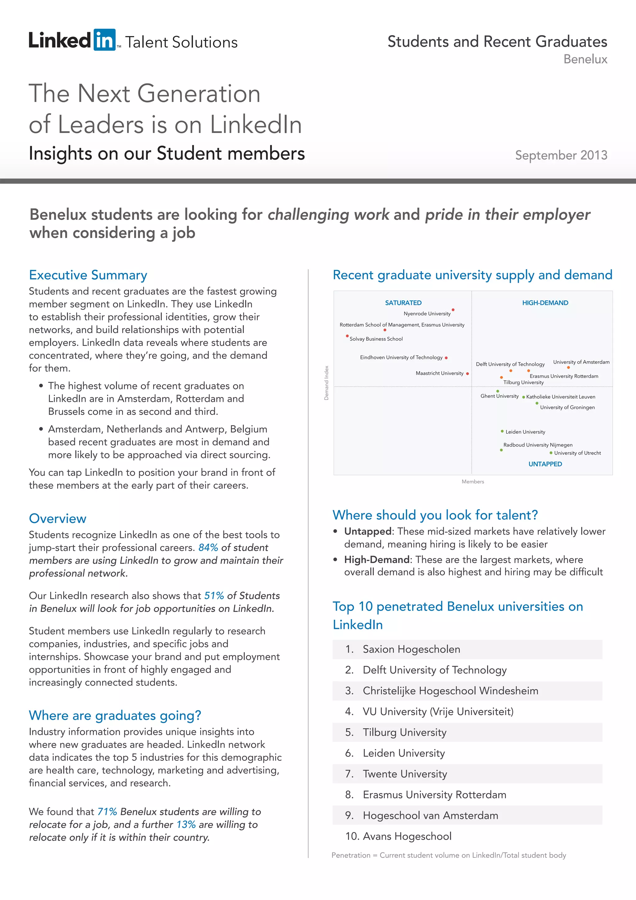 Students and Recent Graduates
Benelux

The Next Generation
of Leaders is on LinkedIn
Insights on our Student members

September 2013

Benelux students are looking for challenging work and pride in their employer
when considering a job
Executive Summary

•	 The highest volume of recent graduates on
LinkedIn are in Amsterdam, Rotterdam and
Brussels come in as second and third.

Recent graduate university supply and demand
SATURATED

HIGH-DEMAND

Nyenrode University
Rotterdam School of Management, Erasmus University
Solvay Business School
Eindhoven University of Technology

Demand Index

Students and recent graduates are the fastest growing
member segment on LinkedIn. They use LinkedIn
to establish their professional identities, grow their
networks, and build relationships with potential
employers. LinkedIn data reveals where students are
concentrated, where they’re going, and the demand
for them.

Delft University of Technology
Maastricht University

University of Amsterdam

Erasmus University Rotterdam
Tilburg University
Ghent University

Katholieke Universiteit Leuven
University of Groningen

•	 Amsterdam, Netherlands and Antwerp, Belgium
based recent graduates are most in demand and
more likely to be approached via direct sourcing.

Leiden University
Radboud University Nijmegen
University of Utrecht

UNTAPPED

You can tap LinkedIn to position your brand in front of
these members at the early part of their careers.

Members

Overview

Where should you look for talent?

Students recognize LinkedIn as one of the best tools to
jump-start their professional careers. 84% of student
members are using LinkedIn to grow and maintain their
professional network.

•	 High-Demand: These are the largest markets, where
overall demand is also highest and hiring may be difficult

Our LinkedIn research also shows that 51% of Students
in Benelux will look for job opportunities on LinkedIn.
Student members use LinkedIn regularly to research
companies, industries, and specific jobs and
internships. Showcase your brand and put employment
opportunities in front of highly engaged and
increasingly connected students.

•	 Untapped: These mid-sized markets have relatively lower
demand, meaning hiring is likely to be easier

Top 10 penetrated Benelux universities on
LinkedIn
1. Saxion Hogescholen
2. Delft University of Technology
3. Christelijke Hogeschool Windesheim

Where are graduates going?

4. VU University (Vrije Universiteit)

Industry information provides unique insights into
where new graduates are headed. LinkedIn network
data indicates the top 5 industries for this demographic
are health care, technology, marketing and advertising,
financial services, and research.

5. Tilburg University

We found that 71% Benelux students are willing to
relocate for a job, and a further 13% are willing to
relocate only if it is within their country.

9. Hogeschool van Amsterdam

6. Leiden University
7. Twente University
8. Erasmus University Rotterdam

10. Avans Hogeschool
Penetration = Current student volume on LinkedIn/Total student body

 