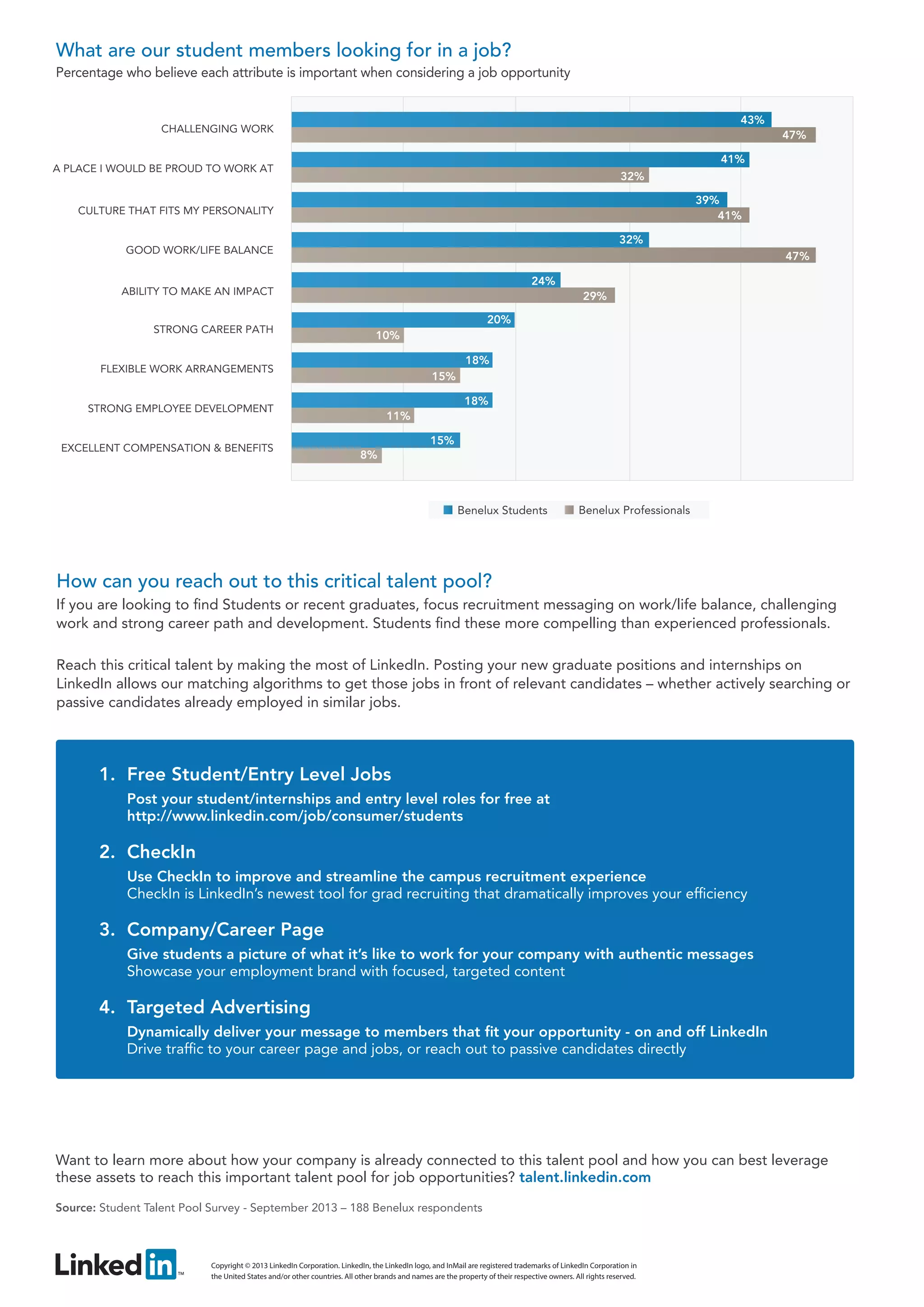 What are our student members looking for in a job?
Percentage who believe each attribute is important when considering a job opportunity
43%

CHALLENGING WORK

47%
41%

A PLACE I WOULD BE PROUD TO WORK AT

32%
39%
41%

CULTURE THAT FITS MY PERSONALITY

32%

GOOD WORK/LIFE BALANCE

47%
24%

ABILITY TO MAKE AN IMPACT
STRONG CAREER PATH

29%
20%
10%
18%

FLEXIBLE WORK ARRANGEMENTS

15%
18%

STRONG EMPLOYEE DEVELOPMENT

EXCELLENT COMPENSATION & BENEFITS

11%
15%
8%

Benelux Students

Benelux Professionals

How can you reach out to this critical talent pool?
If you are looking to find Students or recent graduates, focus recruitment messaging on work/life balance, challenging
work and strong career path and development. Students find these more compelling than experienced professionals.
Reach this critical talent by making the most of LinkedIn. Posting your new graduate positions and internships on
LinkedIn allows our matching algorithms to get those jobs in front of relevant candidates – whether actively searching or
passive candidates already employed in similar jobs.

1.	 Free Student/Entry Level Jobs
Post your student/internships and entry level roles for free at
http://www.linkedin.com/job/consumer/students

2.	 CheckIn
Use CheckIn to improve and streamline the campus recruitment experience
CheckIn is LinkedIn’s newest tool for grad recruiting that dramatically improves your efficiency

3.	 Company/Career Page
Give students a picture of what it’s like to work for your company with authentic messages
Showcase your employment brand with focused, targeted content

4.	 Targeted Advertising
Dynamically deliver your message to members that fit your opportunity - on and off LinkedIn
Drive traffic to your career page and jobs, or reach out to passive candidates directly

Want to learn more about how your company is already connected to this talent pool and how you can best leverage
these assets to reach this important talent pool for job opportunities? talent.linkedin.com
Source: Student Talent Pool Survey - September 2013 – 188 Benelux respondents

Copyright © 2013 LinkedIn Corporation. LinkedIn, the LinkedIn logo, and InMail are registered trademarks of LinkedIn Corporation in
the United States and/or other countries. All other brands and names are the property of their respective owners. All rights reserved.

 