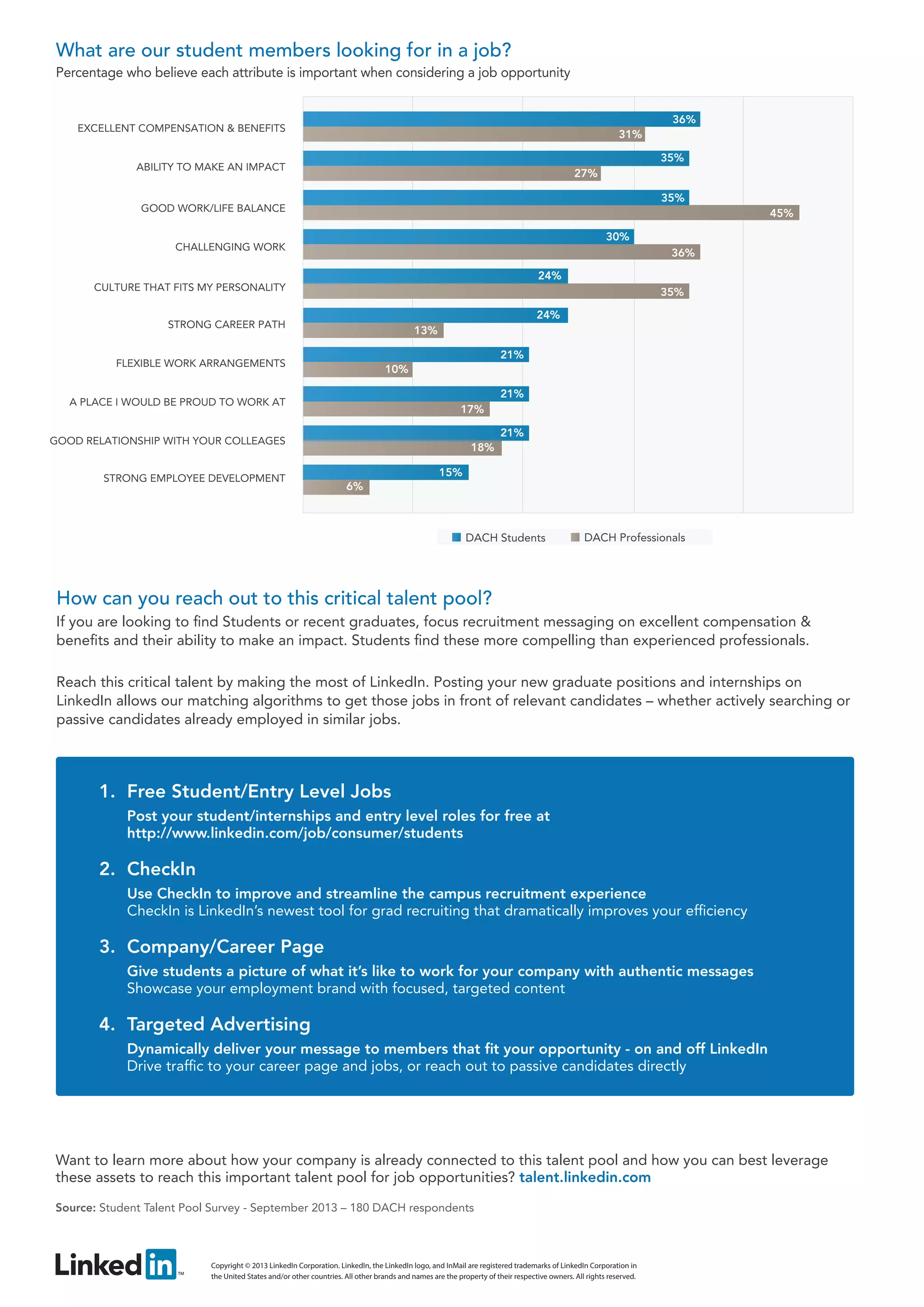 What are our student members looking for in a job?
Percentage who believe each attribute is important when considering a job opportunity
36%

EXCELLENT COMPENSATION & BENEFITS

31%
35%

ABILITY TO MAKE AN IMPACT

27%
35%

GOOD WORK/LIFE BALANCE

45%
30%

CHALLENGING WORK

36%
24%

CULTURE THAT FITS MY PERSONALITY

35%
24%

STRONG CAREER PATH

13%
21%

FLEXIBLE WORK ARRANGEMENTS

10%
21%

A PLACE I WOULD BE PROUD TO WORK AT

17%
21%

GOOD RELATIONSHIP WITH YOUR COLLEAGES
STRONG EMPLOYEE DEVELOPMENT

18%
15%
6%

DACH Students

DACH Professionals

How can you reach out to this critical talent pool?
If you are looking to find Students or recent graduates, focus recruitment messaging on excellent compensation &
benefits and their ability to make an impact. Students find these more compelling than experienced professionals.
Reach this critical talent by making the most of LinkedIn. Posting your new graduate positions and internships on
LinkedIn allows our matching algorithms to get those jobs in front of relevant candidates – whether actively searching or
passive candidates already employed in similar jobs.

1.	 Free Student/Entry Level Jobs
Post your student/internships and entry level roles for free at
http://www.linkedin.com/job/consumer/students

2.	 CheckIn
Use CheckIn to improve and streamline the campus recruitment experience
CheckIn is LinkedIn’s newest tool for grad recruiting that dramatically improves your efficiency

3.	 Company/Career Page
Give students a picture of what it’s like to work for your company with authentic messages
Showcase your employment brand with focused, targeted content

4.	 Targeted Advertising
Dynamically deliver your message to members that fit your opportunity - on and off LinkedIn
Drive traffic to your career page and jobs, or reach out to passive candidates directly

Want to learn more about how your company is already connected to this talent pool and how you can best leverage
these assets to reach this important talent pool for job opportunities? talent.linkedin.com
Source: Student Talent Pool Survey - September 2013 – 180 DACH respondents

Copyright © 2013 LinkedIn Corporation. LinkedIn, the LinkedIn logo, and InMail are registered trademarks of LinkedIn Corporation in
the United States and/or other countries. All other brands and names are the property of their respective owners. All rights reserved.

 